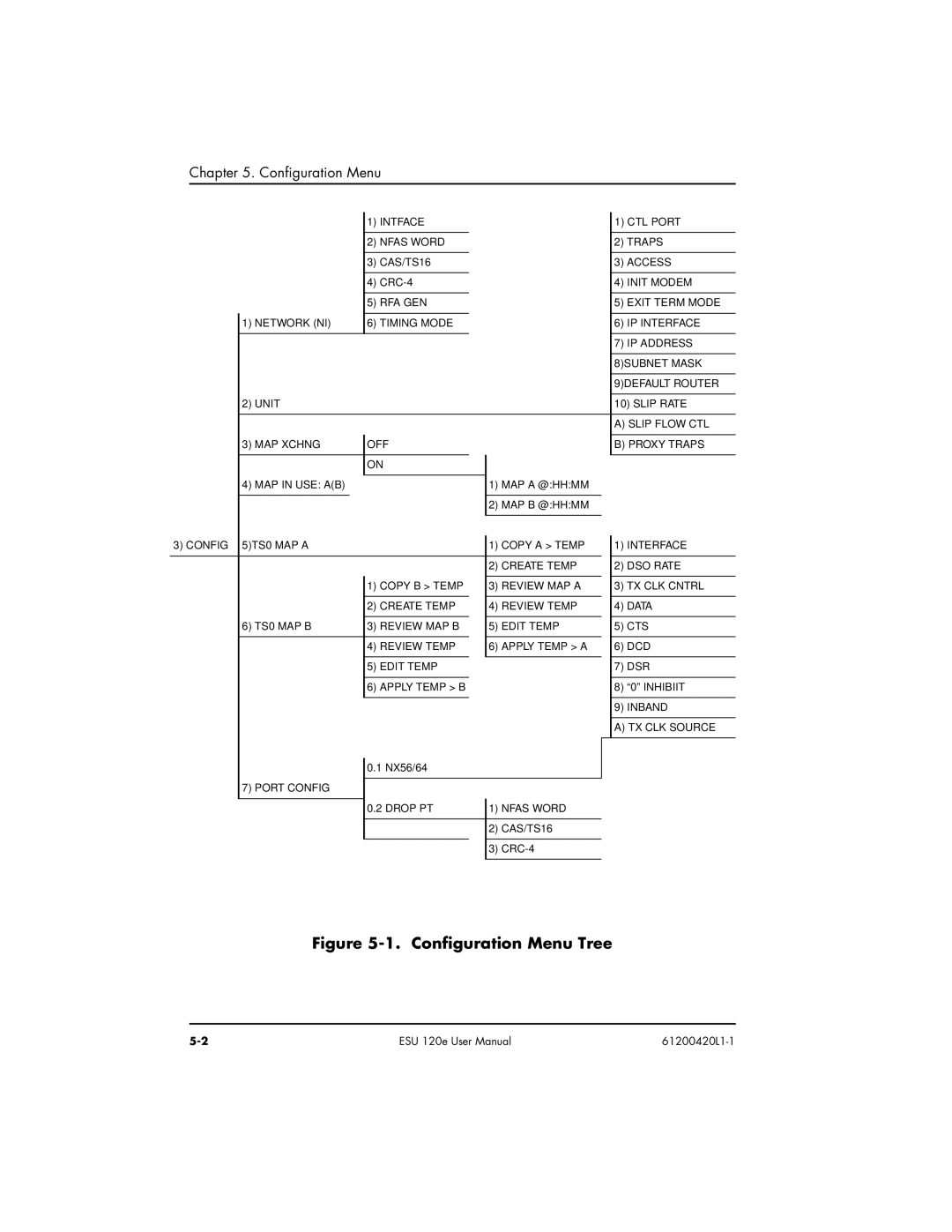 ADTRAN ESU 120e user manual Configuration Menu Tree 