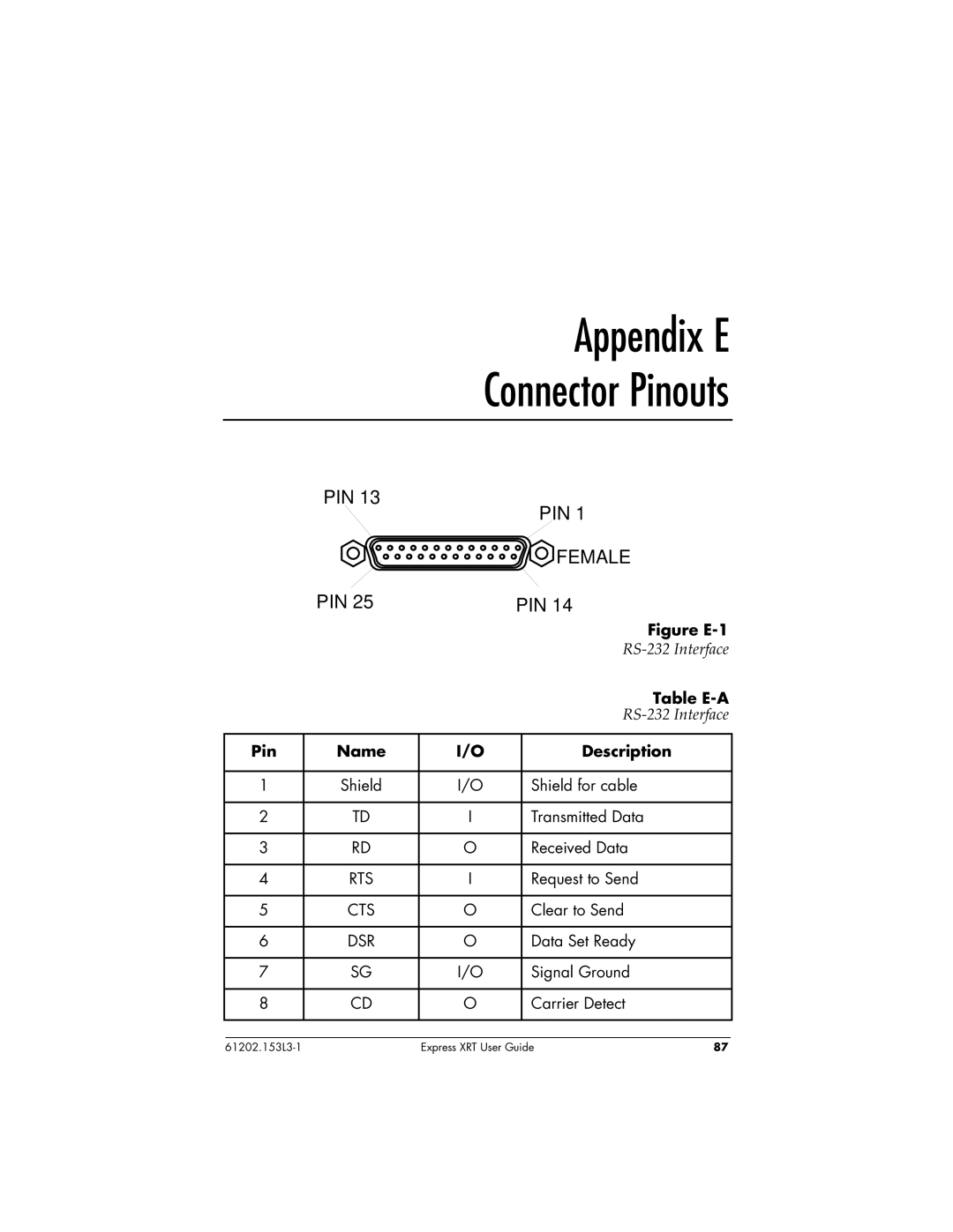 ADTRAN Express XRT manual Appendix E Connector Pinouts, RS-232 Interface, Table E-A, Pin Name Description 