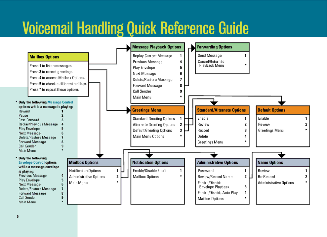 ADTRAN IP 650, IP 601, IP 501 manual Voicemail Handling Quick Reference Guide 