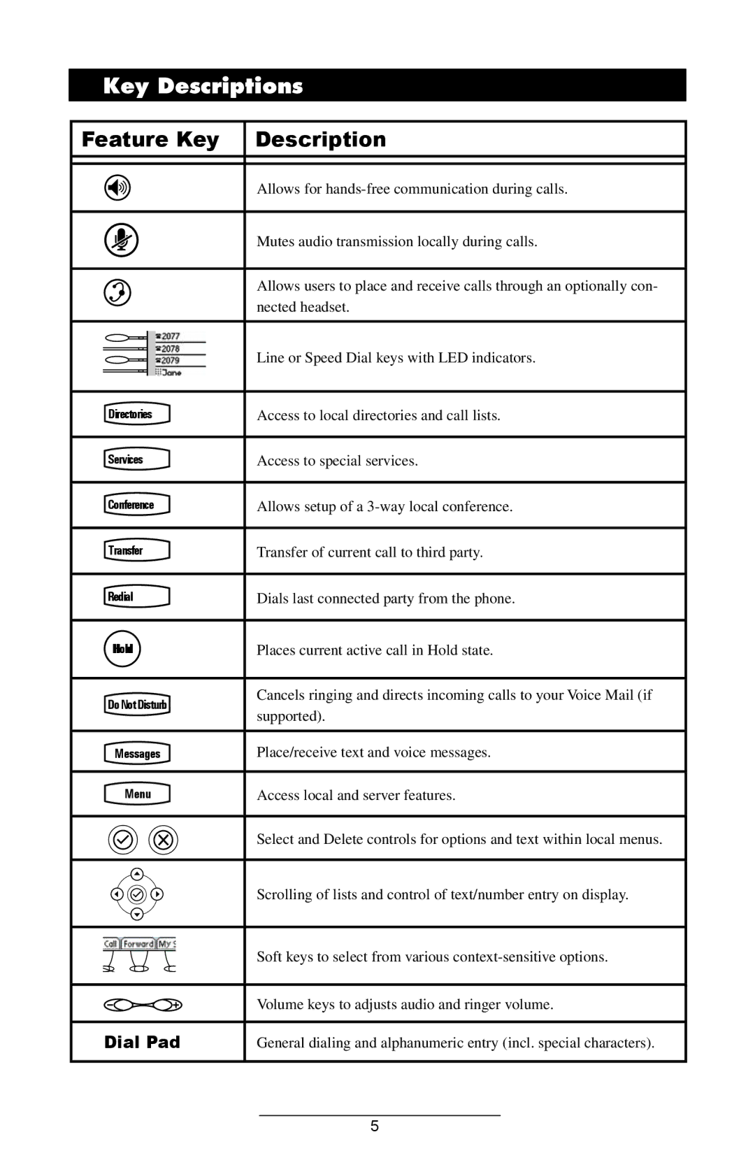 ADTRAN IP601SIP manual Key Descriptions, Feature Key Description 