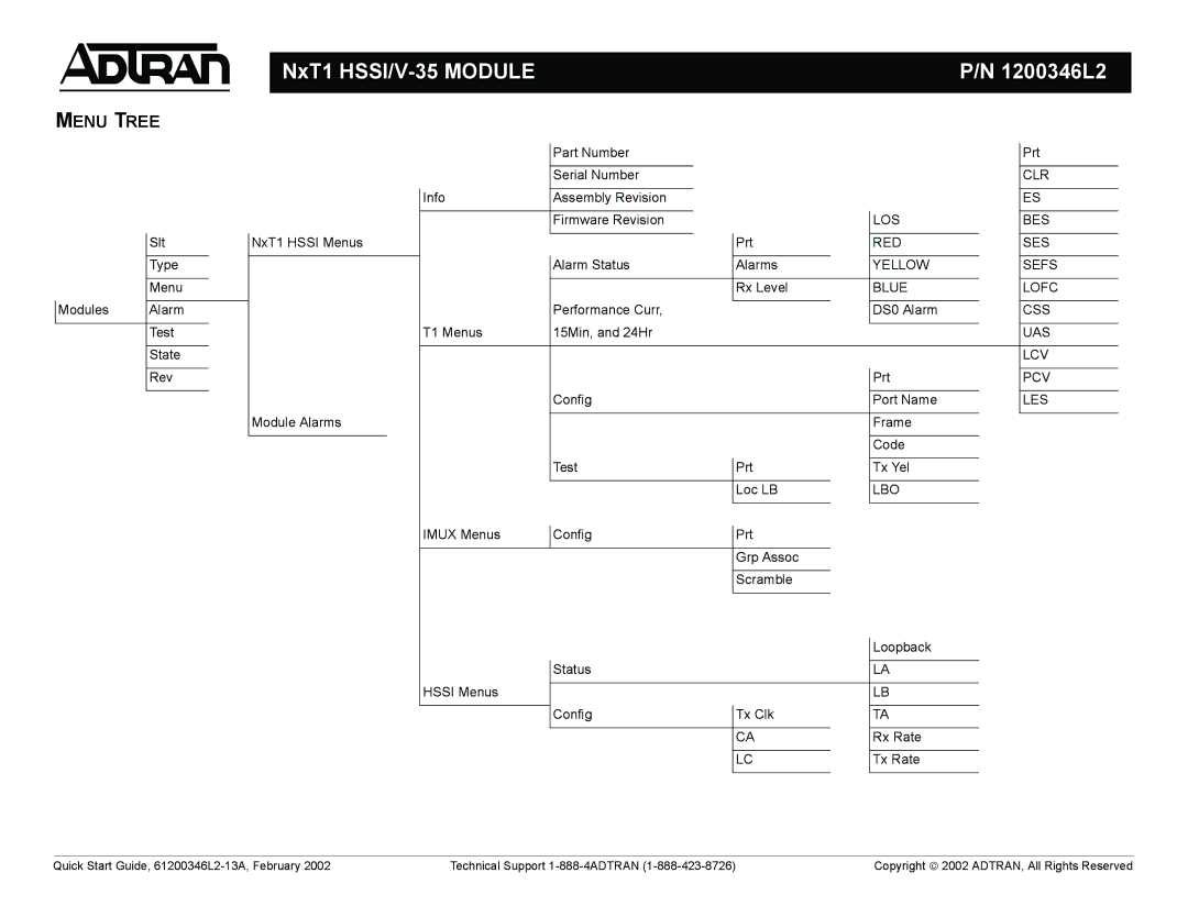 ADTRAN NxT1 HSSI/V-35 installation instructions Menu Tree 