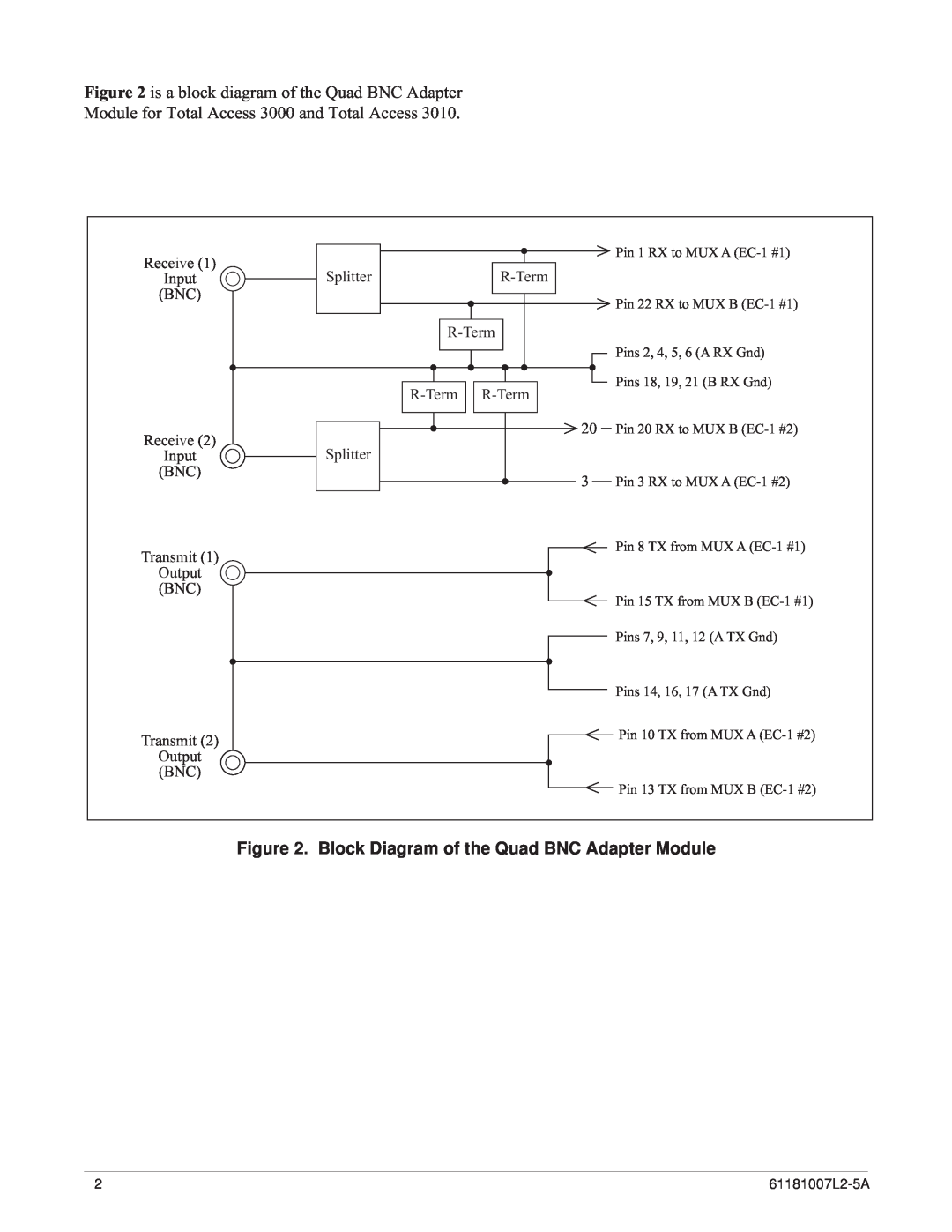 ADTRAN Block Diagram of the Quad BNC Adapter Module, Receive Input BNC, Splitter, R-Term R-Term R-Term 