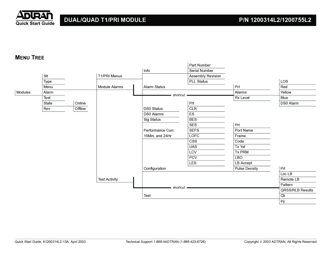 ADTRAN QUAD T1/PRI, Dual T1/PRI quick start Menu Tree 