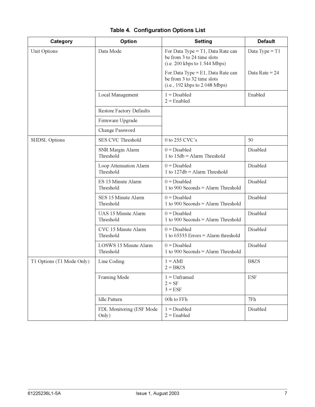 ADTRAN SHDSL E1 specifications Configuration Options List, Category Option Setting Default, = AMI B8ZS, = Esf 