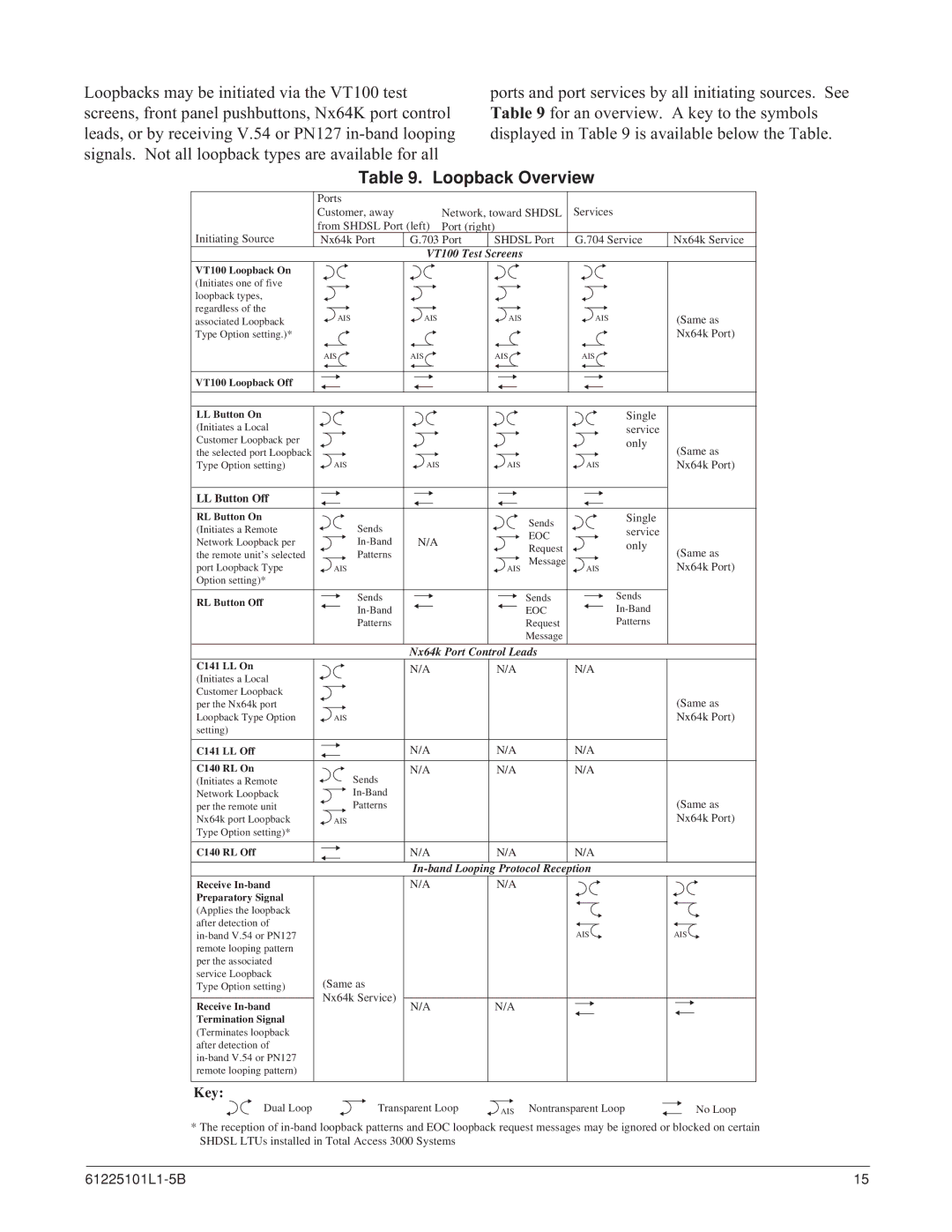 ADTRAN SHDSL NxNTU specifications Loopback Overview, VT100 Test Screens 