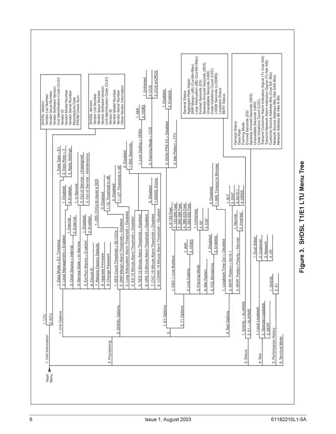 ADTRAN SHDSL T1 specifications Shdsl T1/E1 LTU Menu Tree 