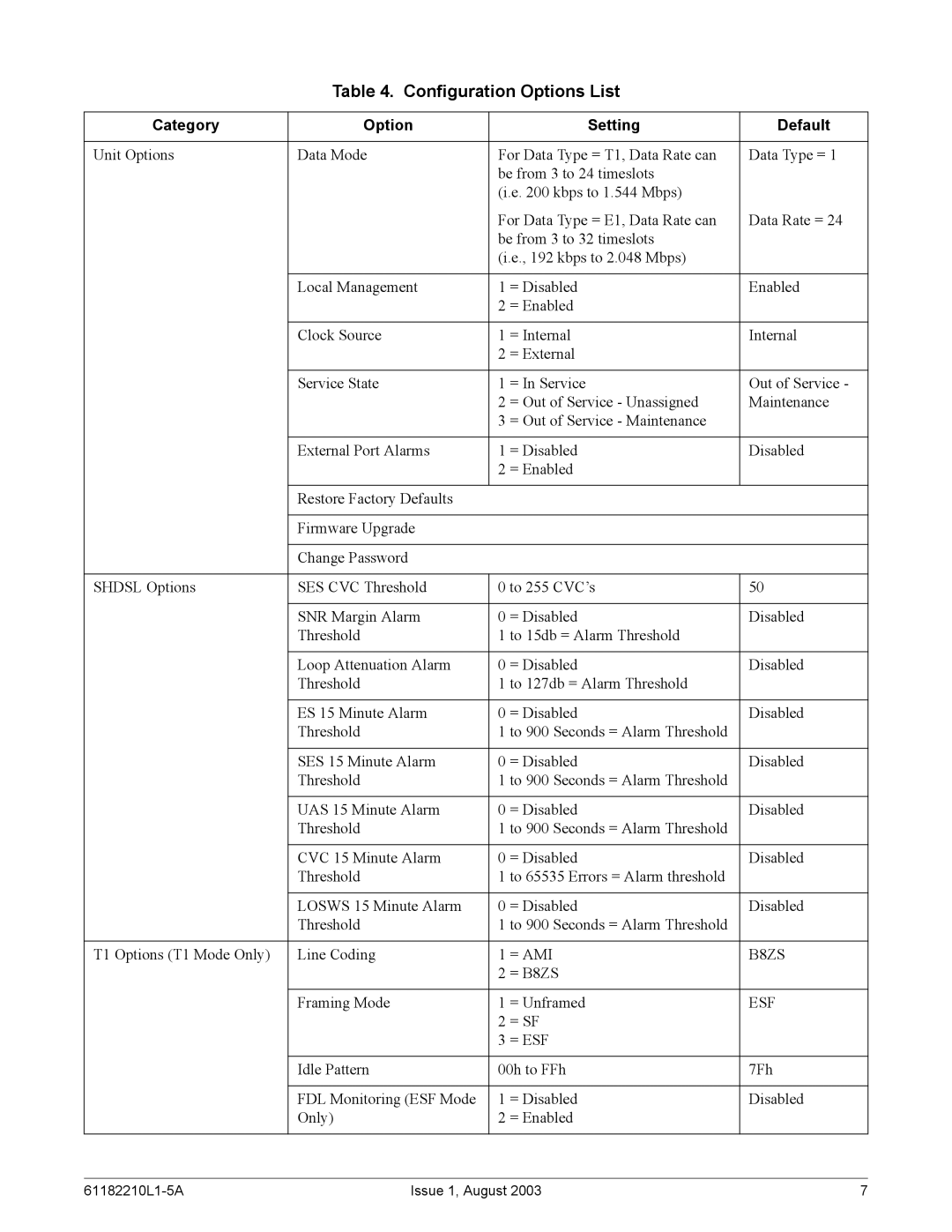 ADTRAN SHDSL T1 specifications Configuration Options List, Category Option Setting Default, = AMI B8ZS, = Esf 