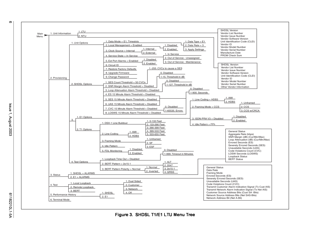 ADTRAN specifications SHDSL T1/E1 LTU Menu Tree, 61182210L1-5A, Issue, August, 2003 