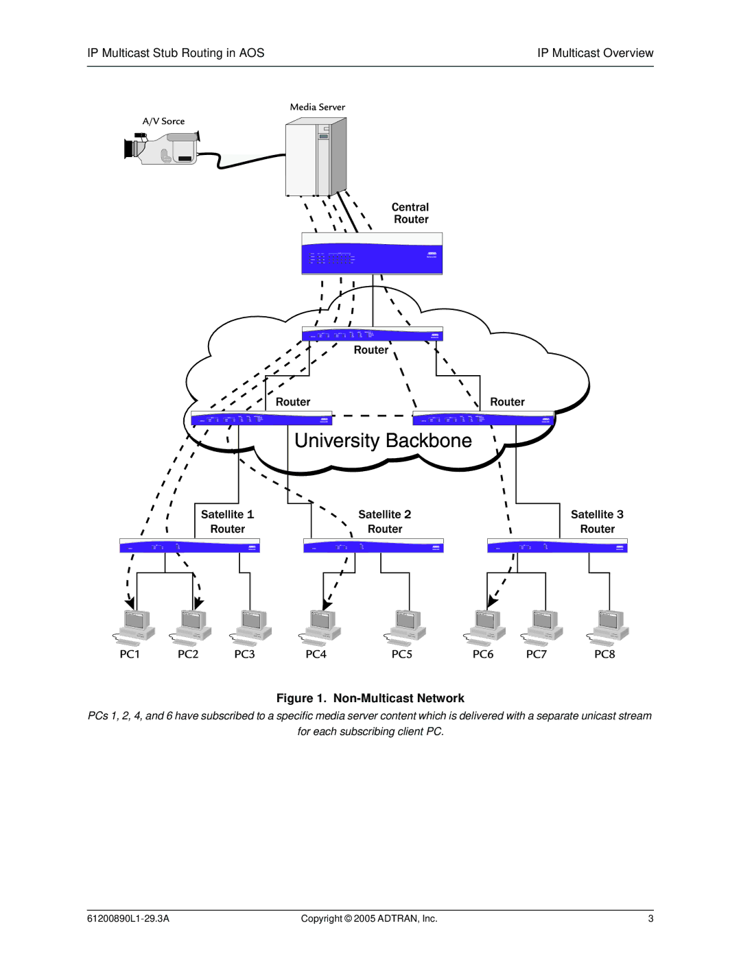 ADTRAN Stub Routing manual Non-Multicast Network 