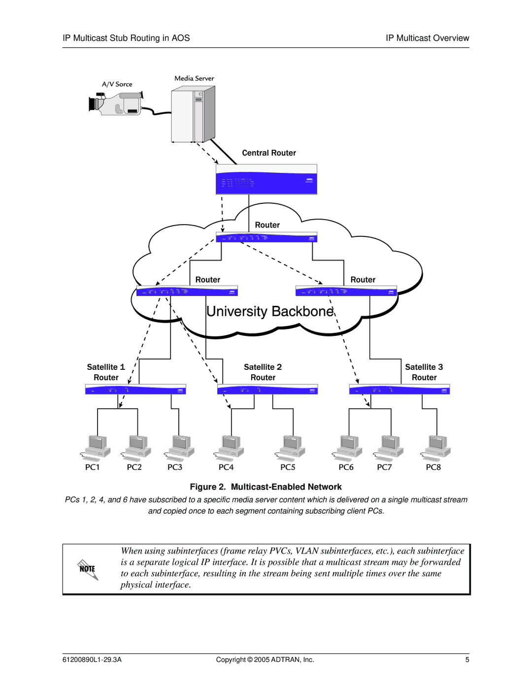 ADTRAN Stub Routing manual Multicast-Enabled Network 