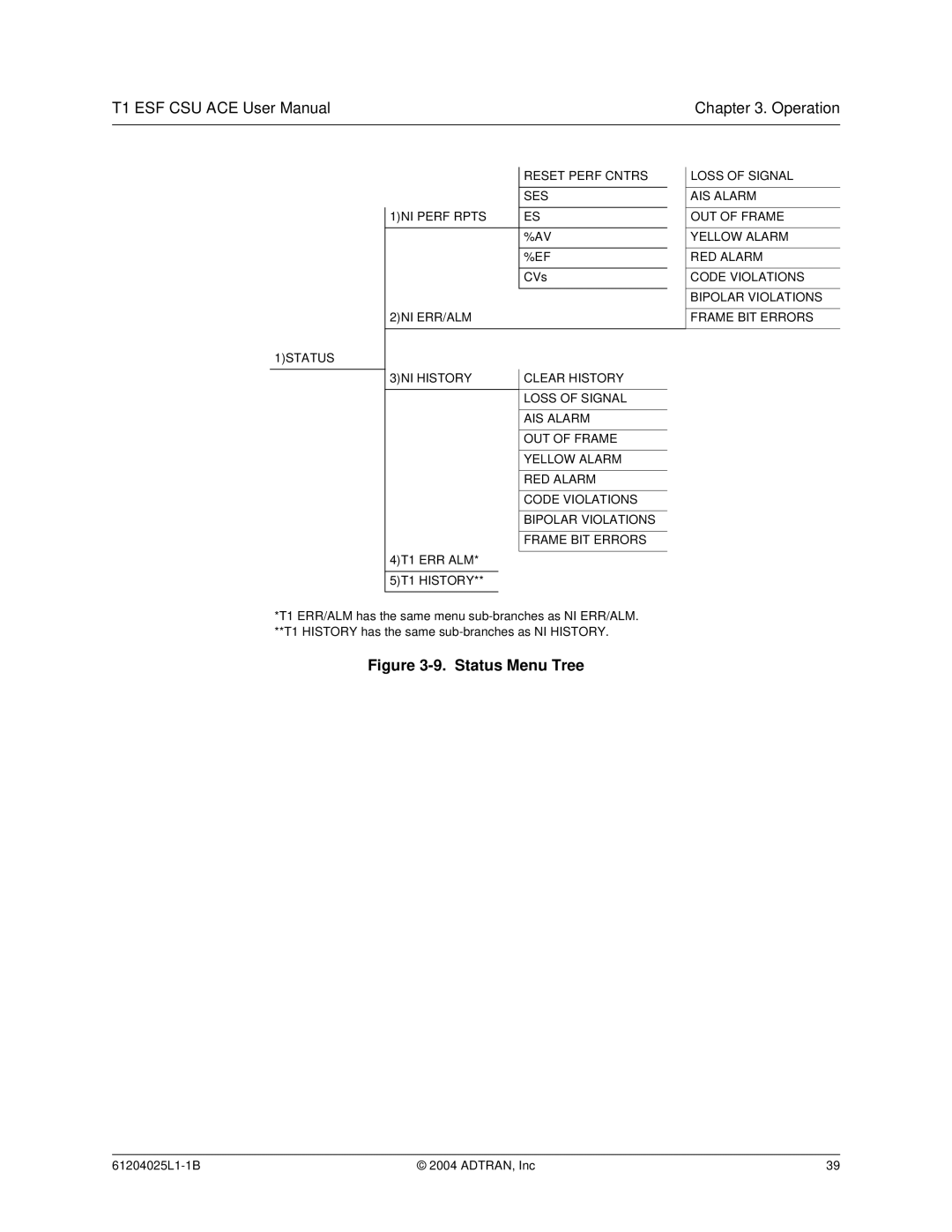 ADTRAN T1 ESF CSU ACE user manual Status Menu Tree 