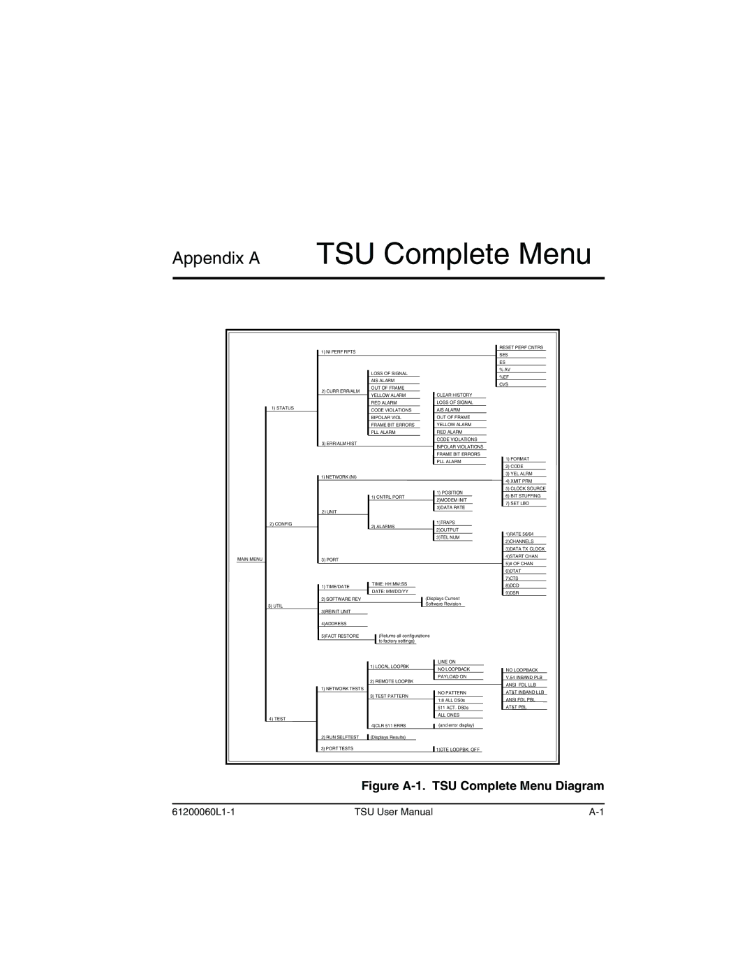 ADTRAN T1-FT1 user manual Appendix a TSU Complete Menu, Figure A-1. TSU Complete Menu Diagram 