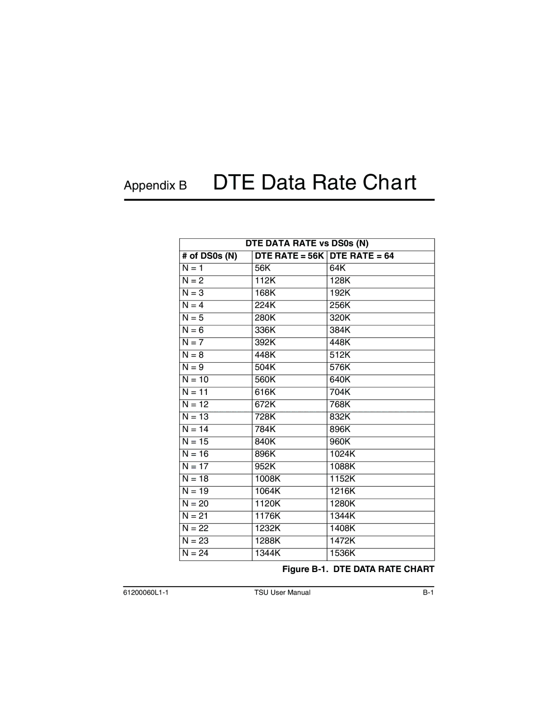 ADTRAN T1-FT1 user manual Appendix B DTE Data Rate Chart, DTE Data Rate vs DS0s N # of DS0s N, DTE Rate = 56K 