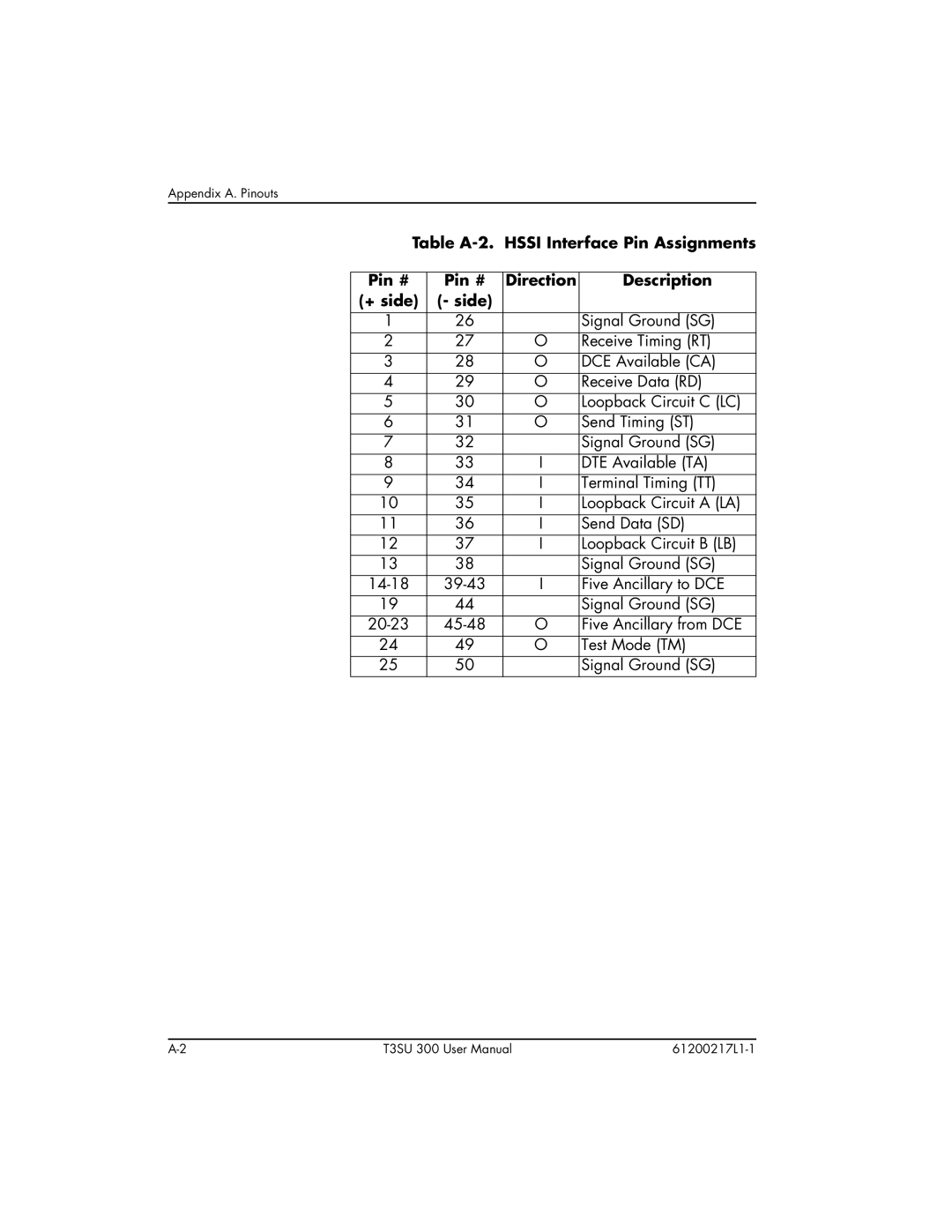 ADTRAN T3SU 300 user manual Signal Ground SG 