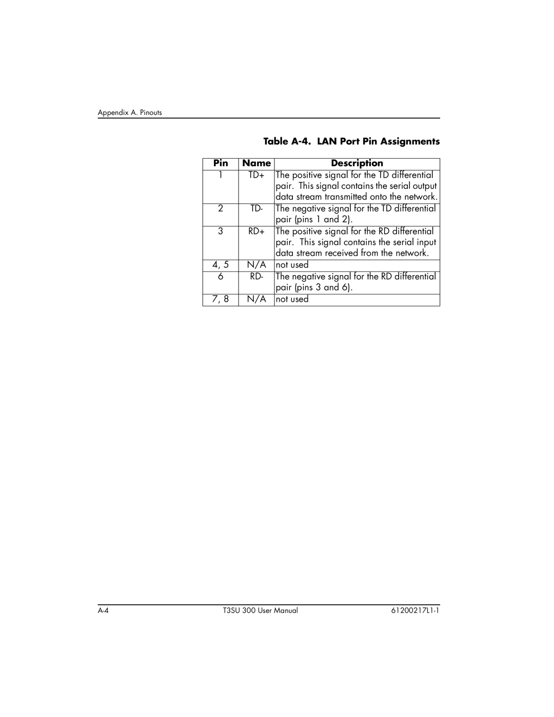 ADTRAN T3SU 300 user manual Table A-4. LAN Port Pin Assignments Name Description, Td+ 