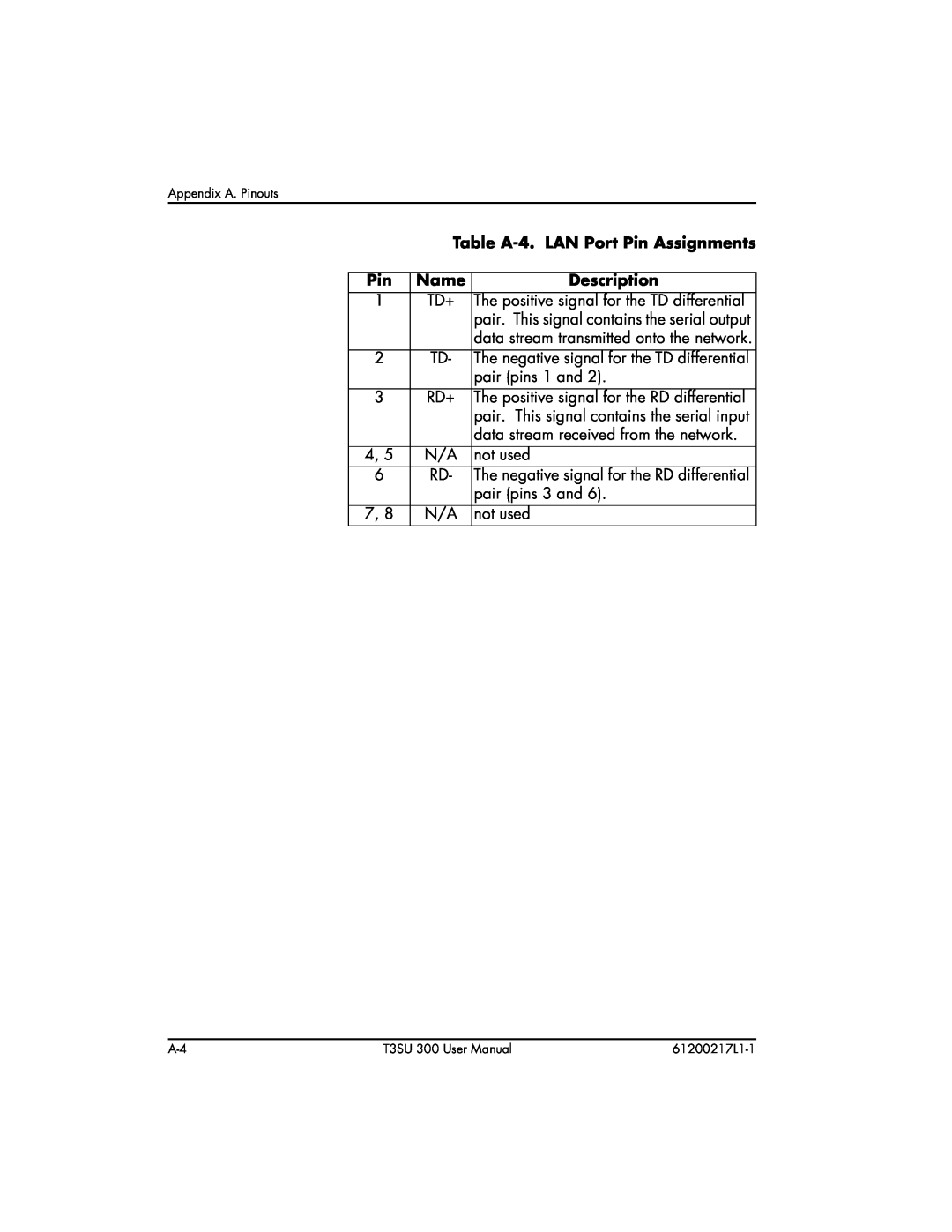 ADTRAN T3SU 300 user manual Table A-4. LAN Port Pin Assignments, Name, Description 