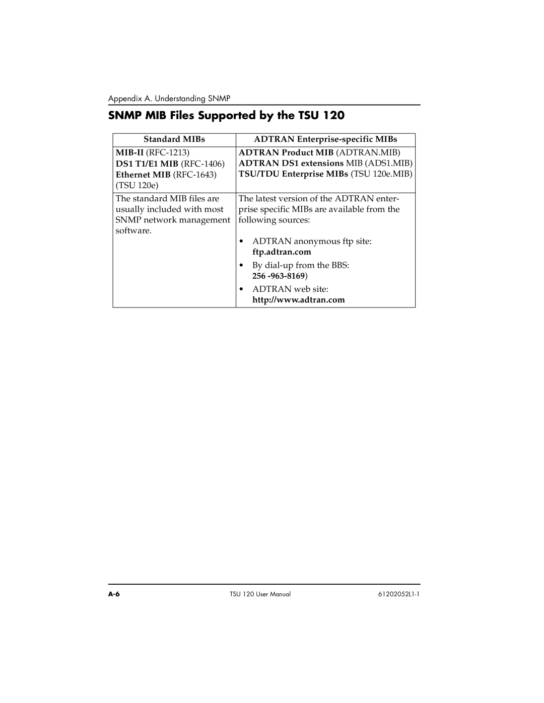 ADTRAN TSU 120 Snmp MIB Files Supported by the TSU, Standard MIBs Adtran Enterprise-specific MIBs, Ftp.adtran.com, 256 