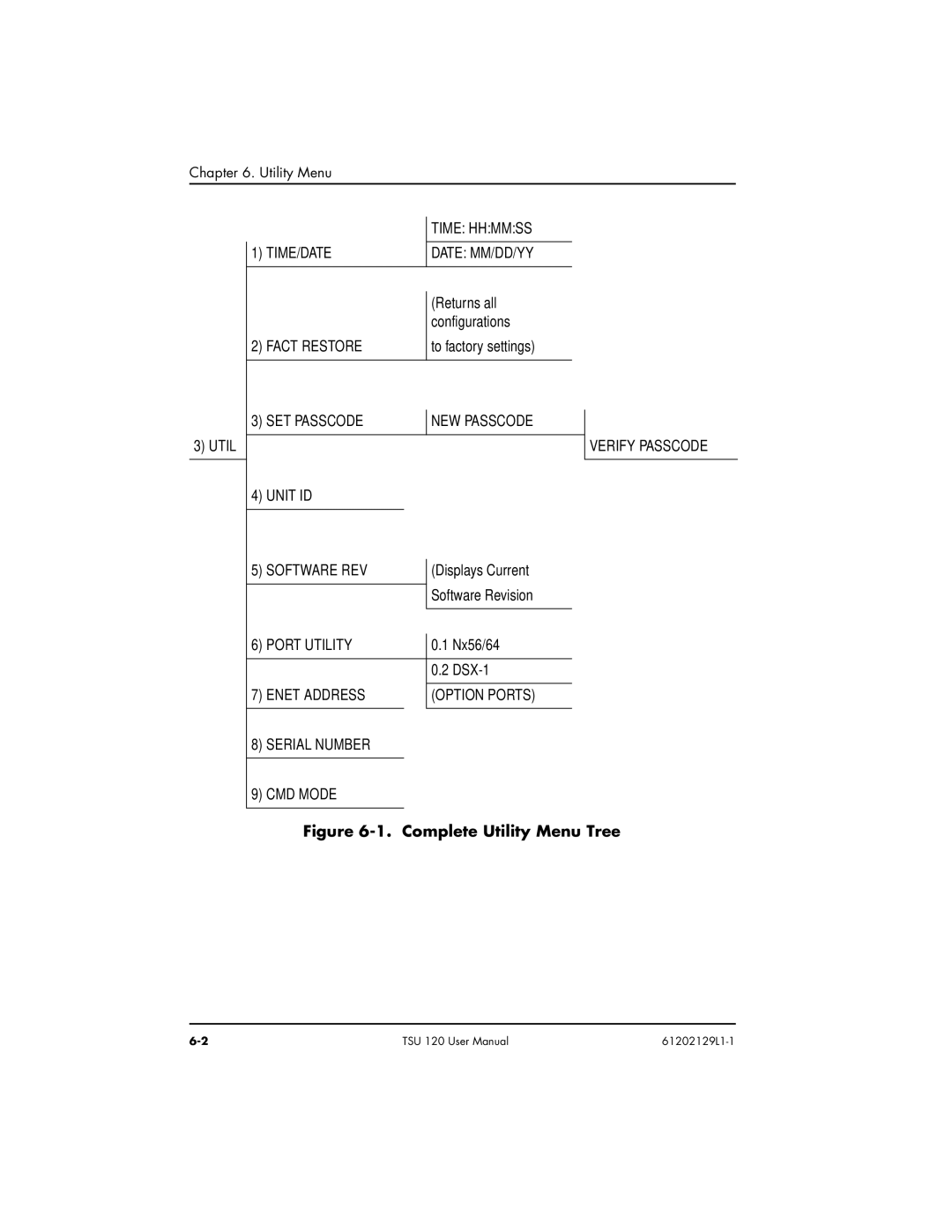 ADTRAN TSU 120e user manual Complete Utility Menu Tree 