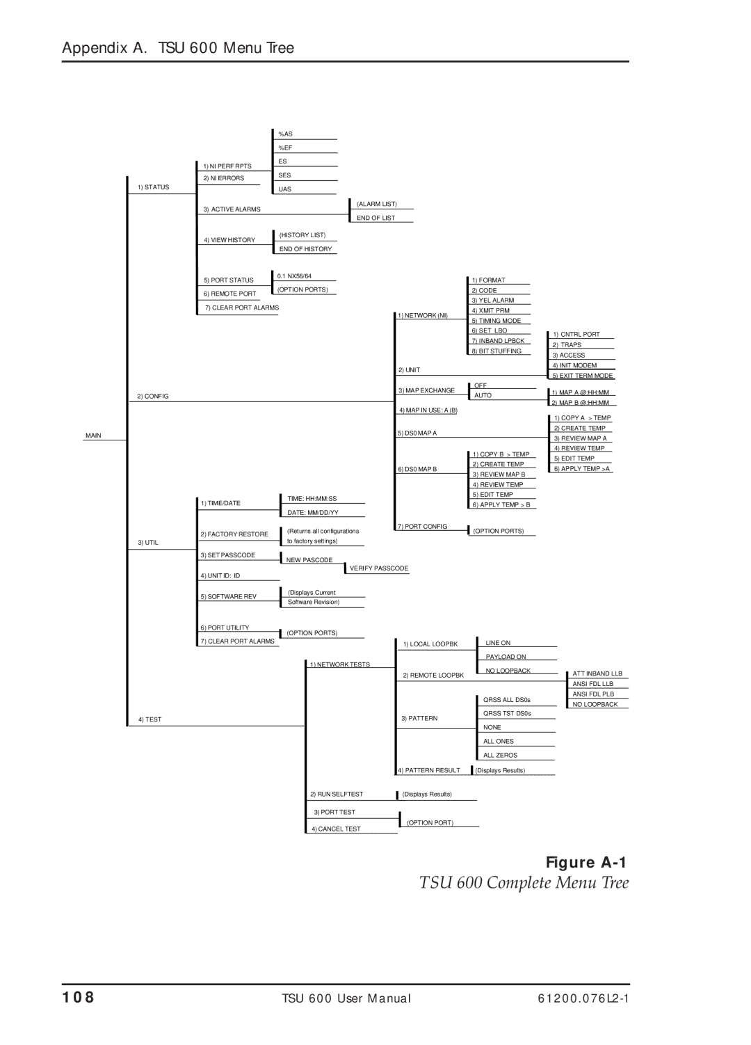 ADTRAN user manual TSU 600 Complete Menu Tree, Figure A-1 