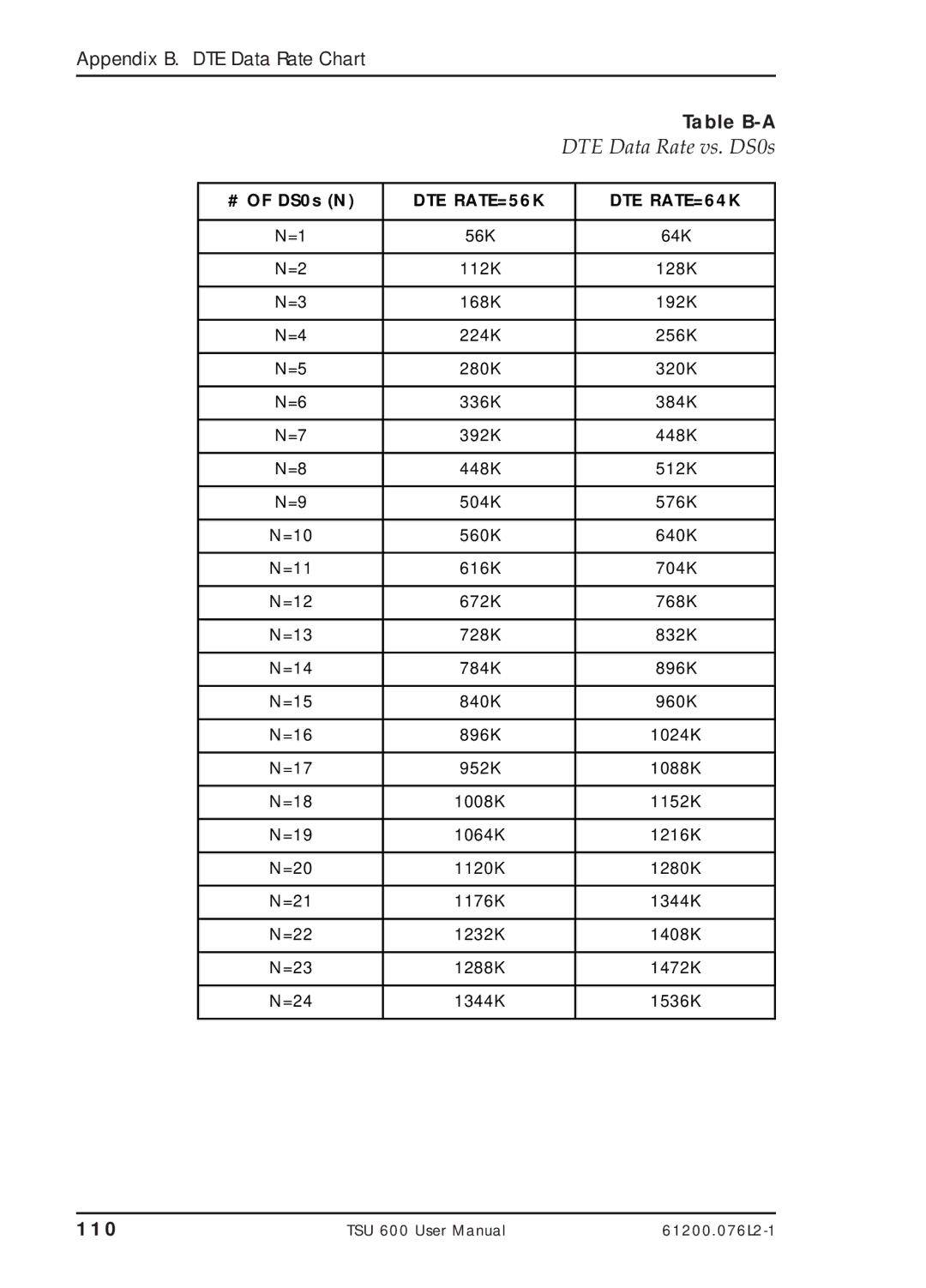 ADTRAN TSU 600 user manual DTE Data Rate vs. DS0s, DTE RATE=56K DTE RATE=64K 