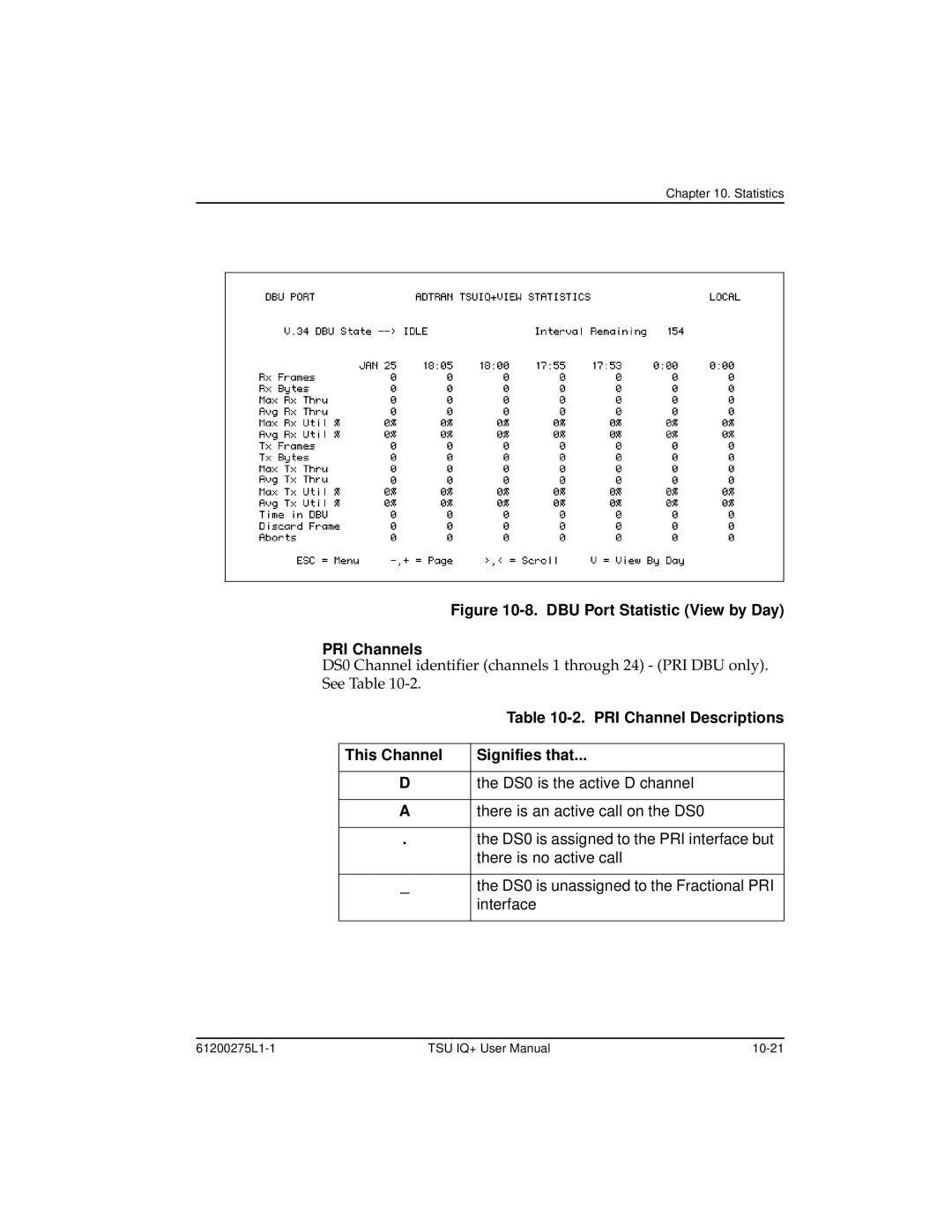 ADTRAN 1204002L2, TSU IQ+ user manual DBU Port Statistic View by Day PRI Channels, PRI Channel Descriptions This Channel 