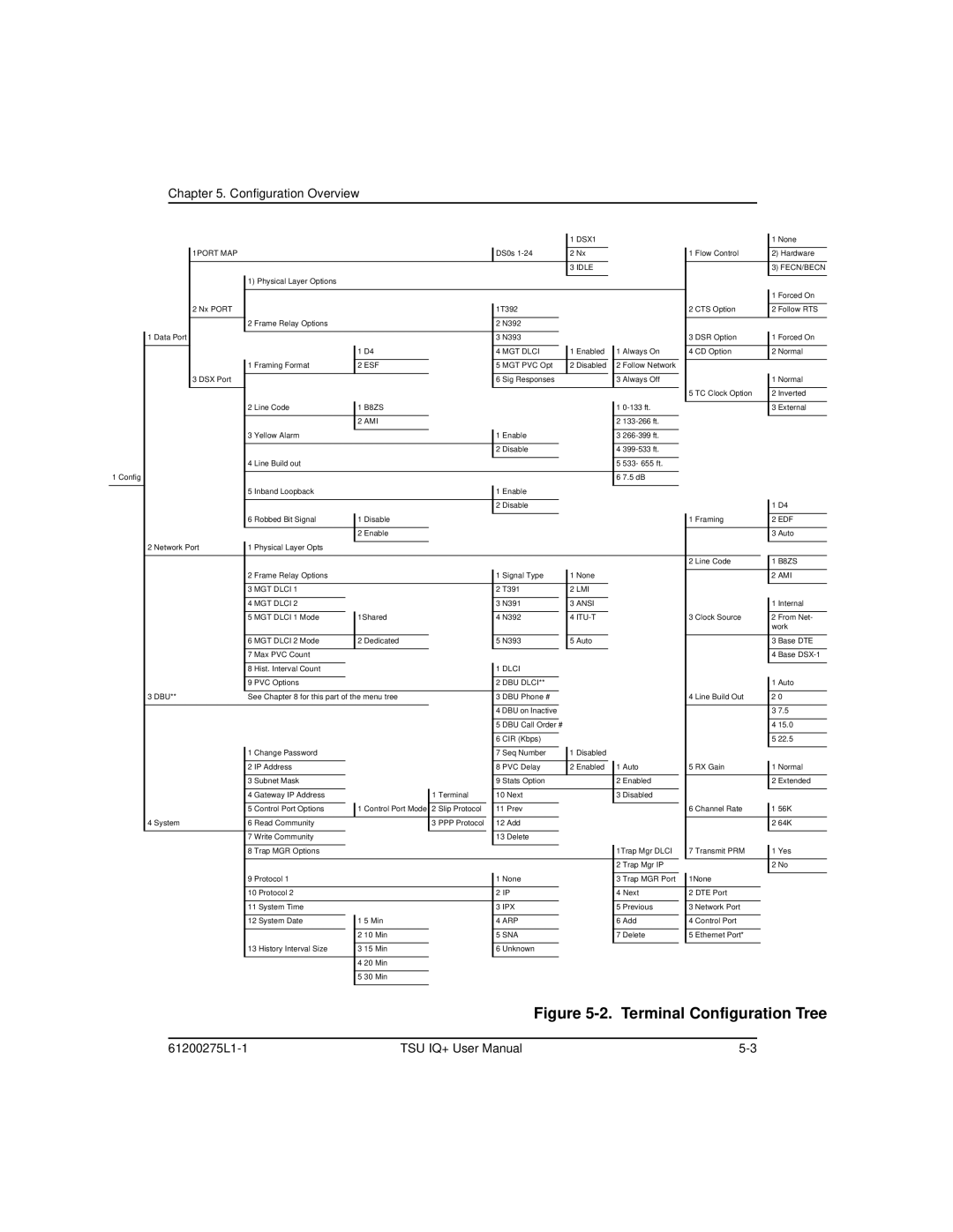 ADTRAN 1204002L2, TSU IQ+ user manual Terminal Configuration Tree 