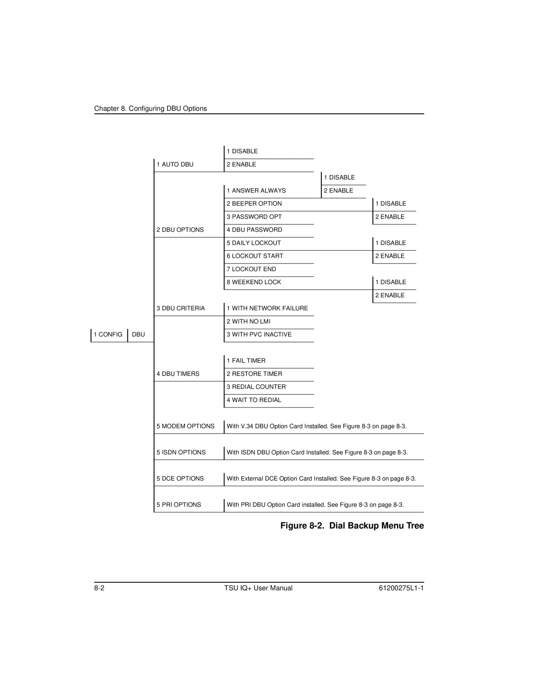 ADTRAN TSU IQ+, 1204002L2 user manual Dial Backup Menu Tree 