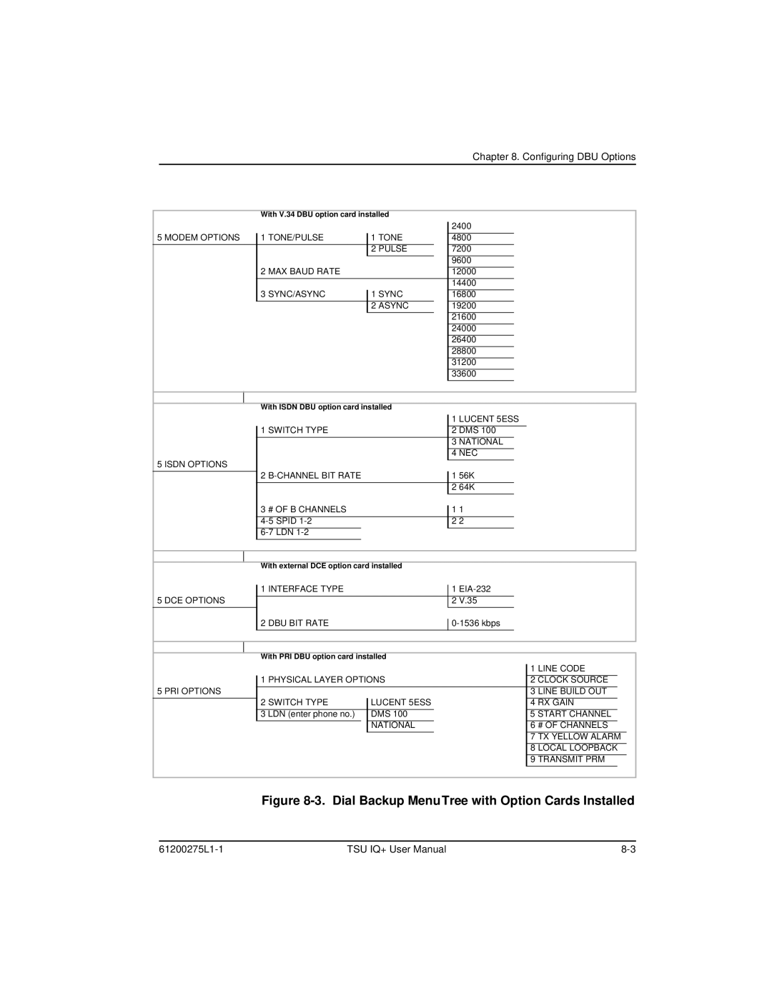 ADTRAN 1204002L2, TSU IQ+ user manual Dial Backup Menu Tree with Option Cards Installed 