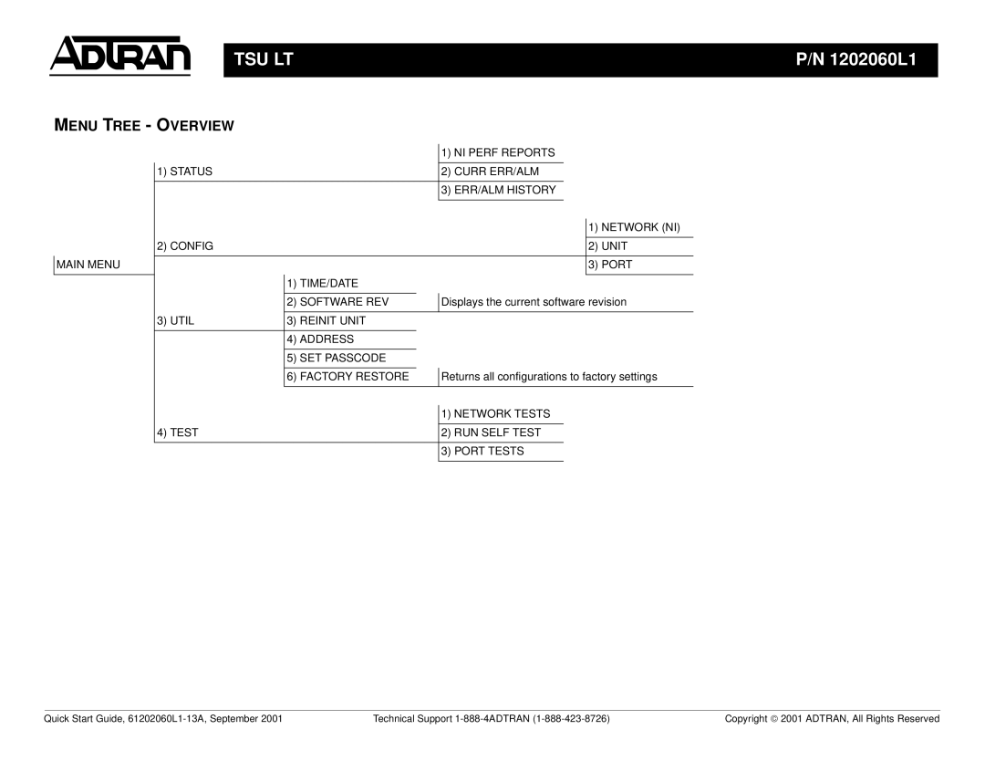 ADTRAN TSU LT appendix Menu Tree Overview, Util Reinit Unit Address SET Passcode Factory Restore, Network Tests 