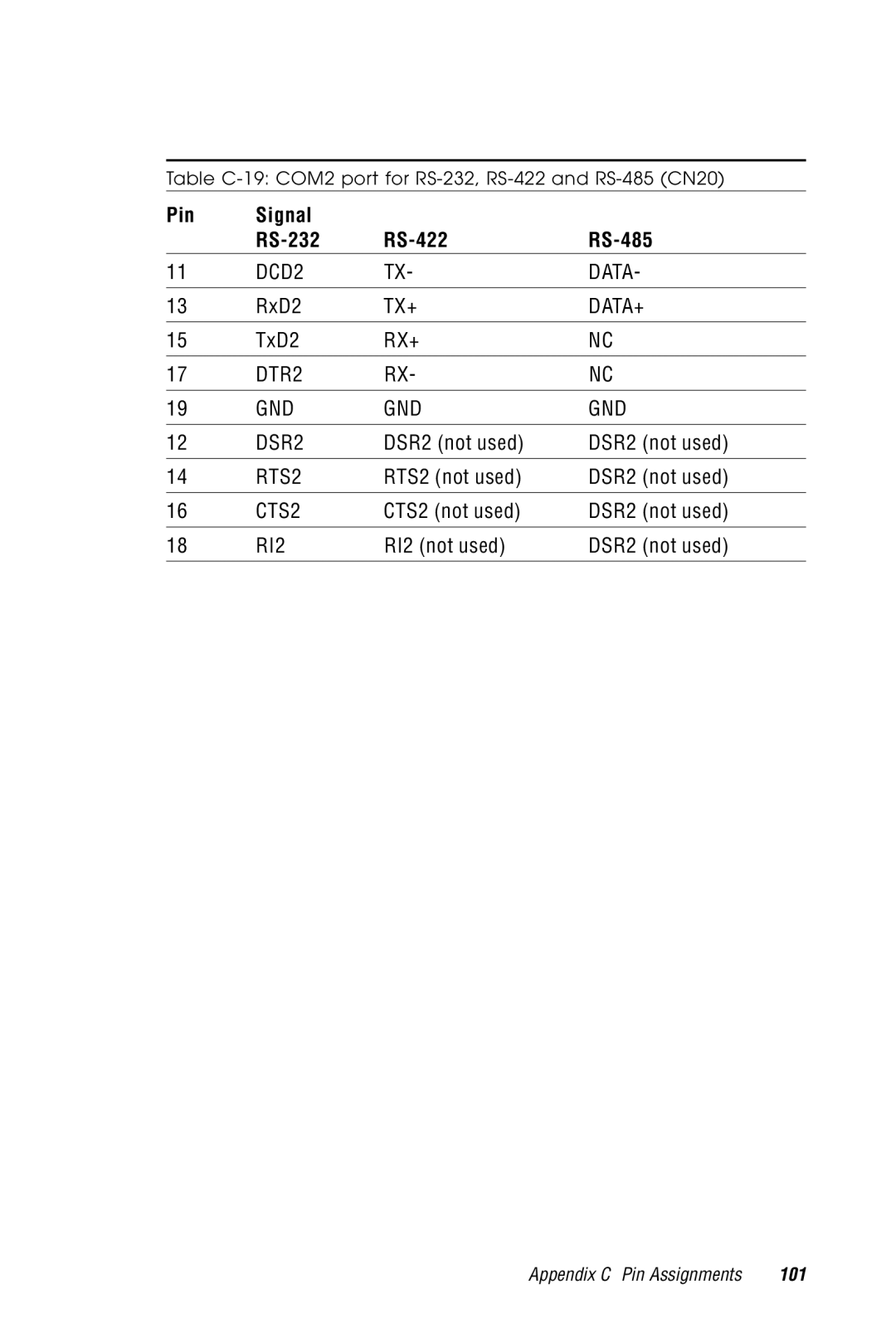 Advantech 2006957006 5th Edition user manual Pin Signal RS-232 RS-422 RS-485 