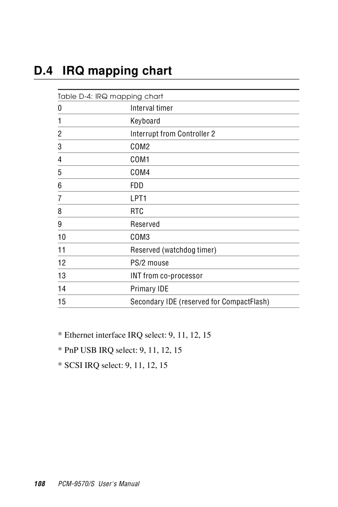 Advantech 2006957006 5th Edition user manual IRQ mapping chart 