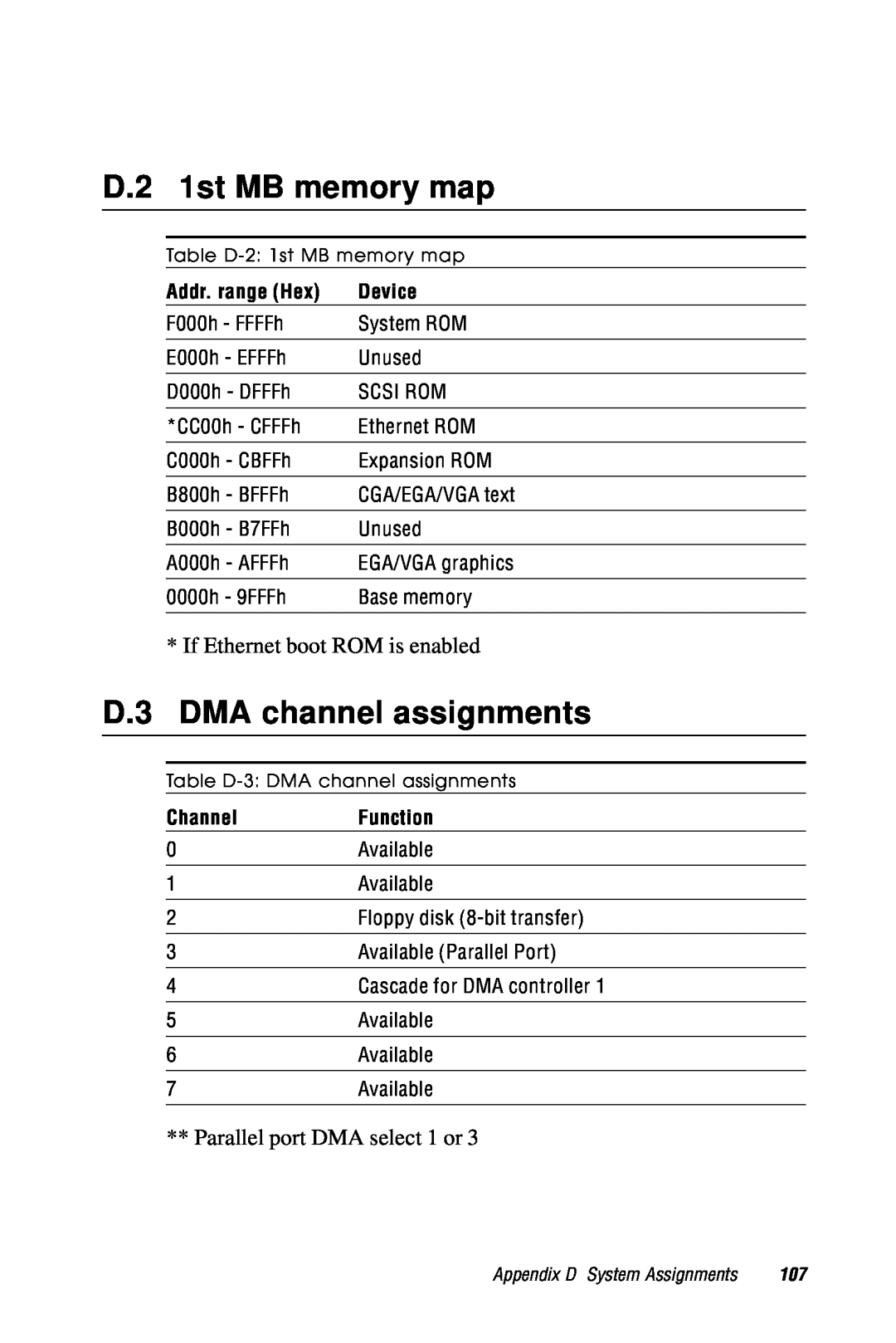 Advantech 2006957006 5th Edition D.2 1st MB memory map, D.3 DMA channel assignments, Addr. range Hex, Device, Channel 