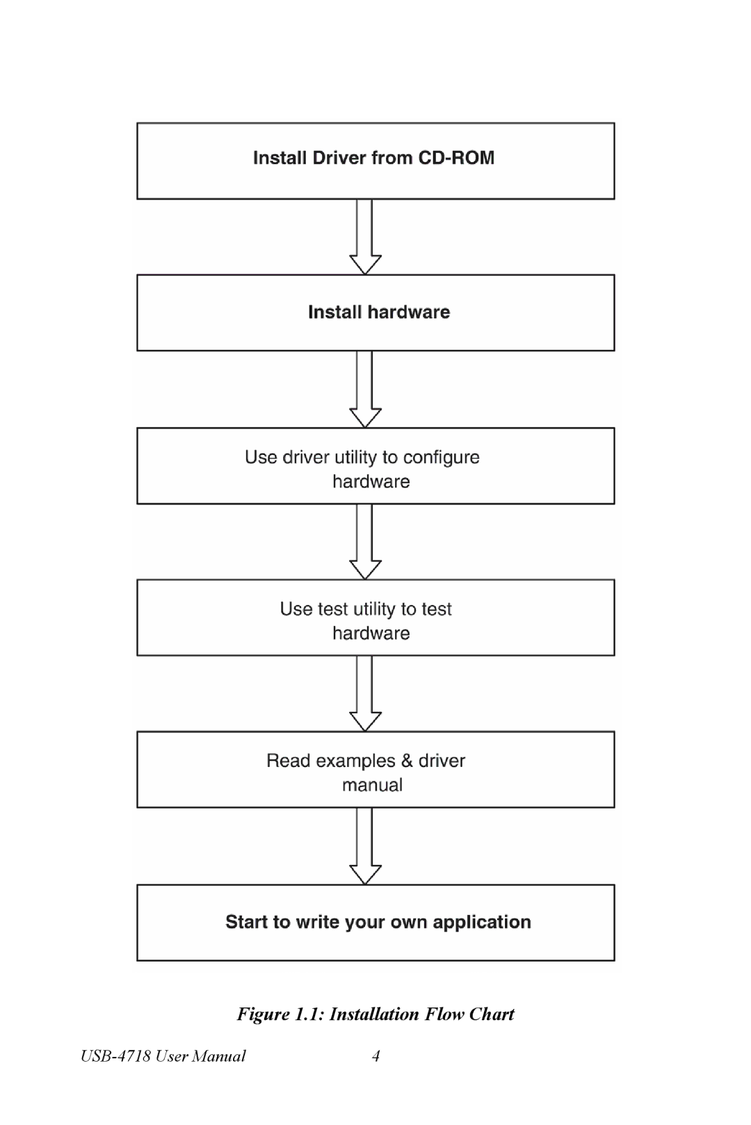 Advantech 4718 user manual Installation Flow Chart 