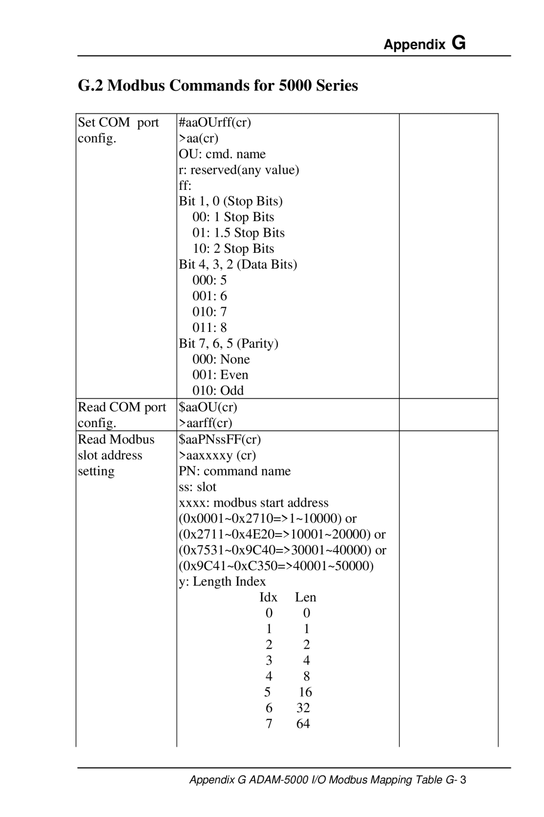 Advantech user manual Modbus Commands for 5000 Series 