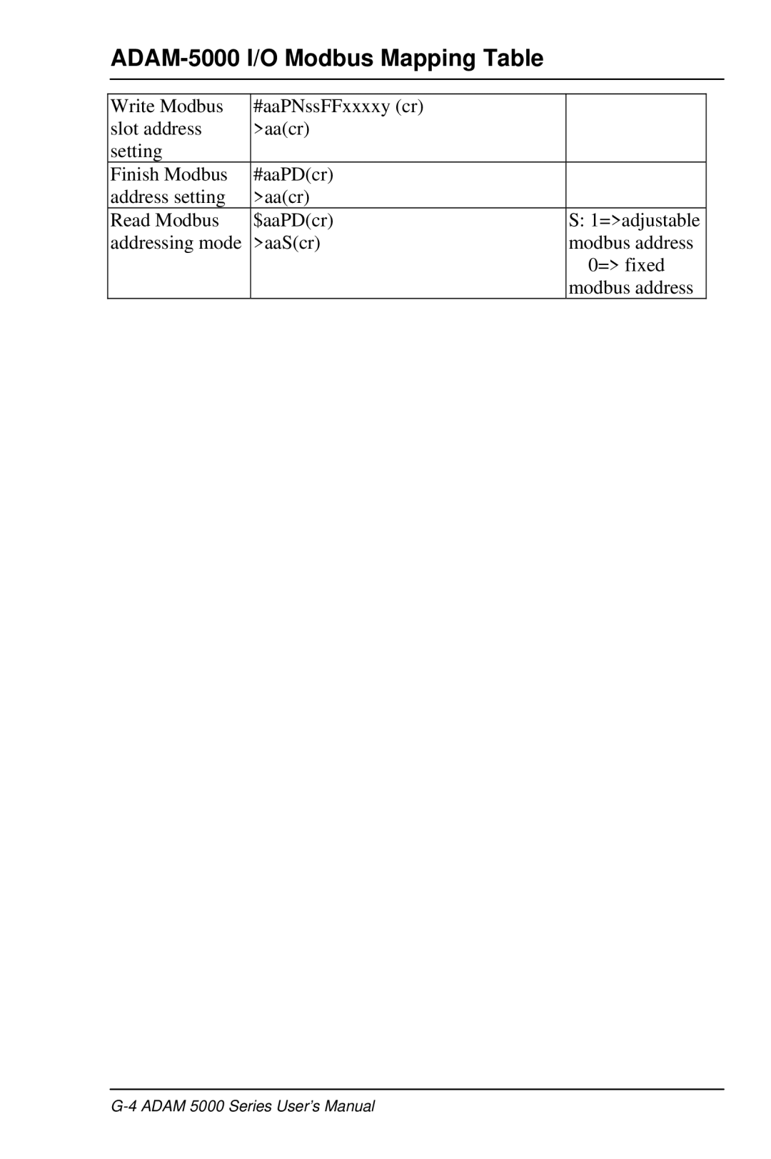 Advantech 5000 Series user manual ADAM-5000 I/O Modbus Mapping Table 