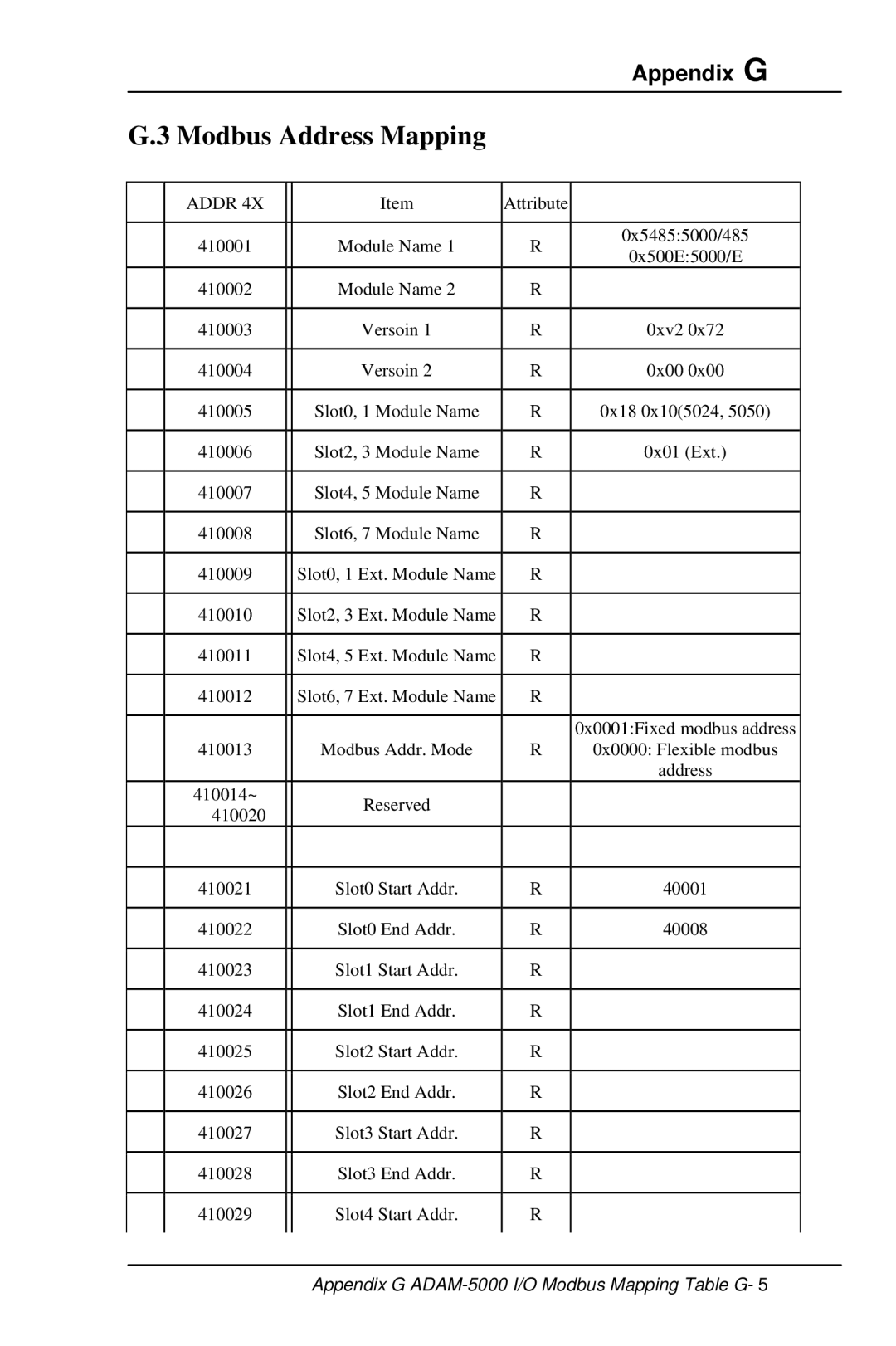 Advantech 5000 Series user manual Modbus Address Mapping 