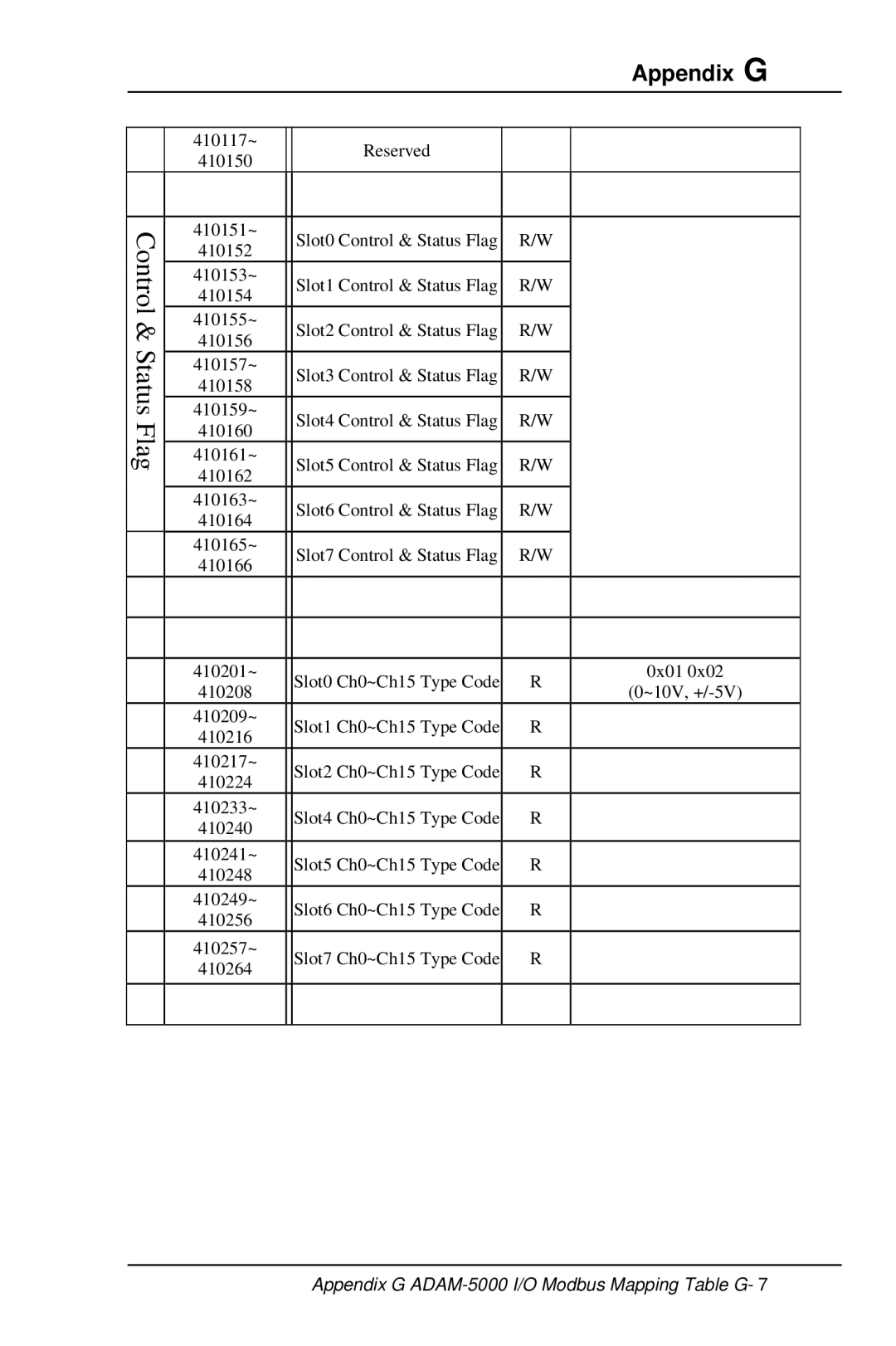 Advantech 5000 Series user manual 410117~ Reserved 410150 