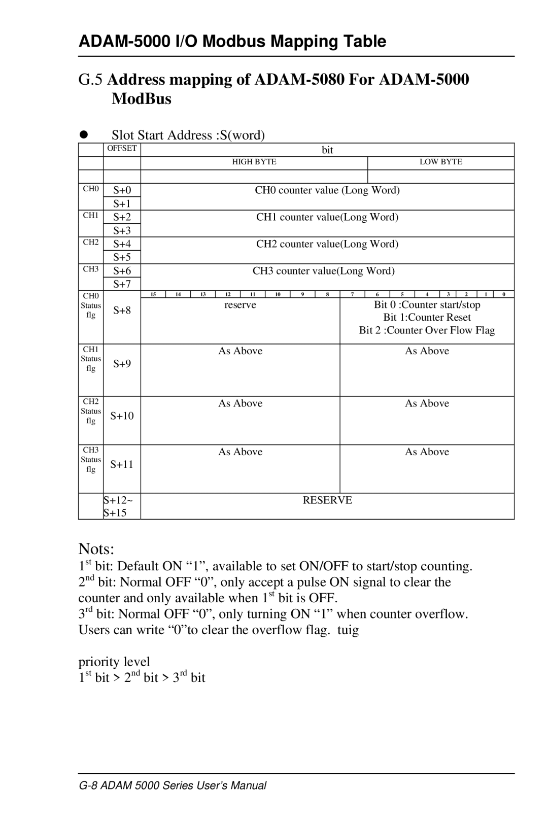 Advantech 5000 Series user manual Address mapping of ADAM-5080 For ADAM-5000 ModBus 