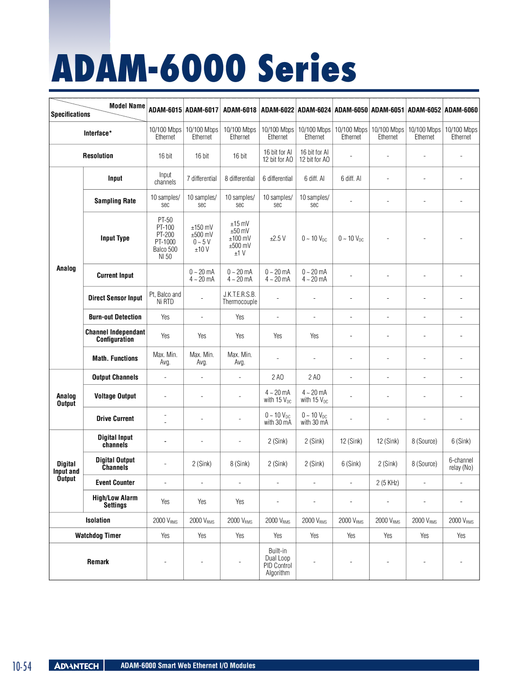 Advantech 6000 manual Specifications, Resolution, Output 