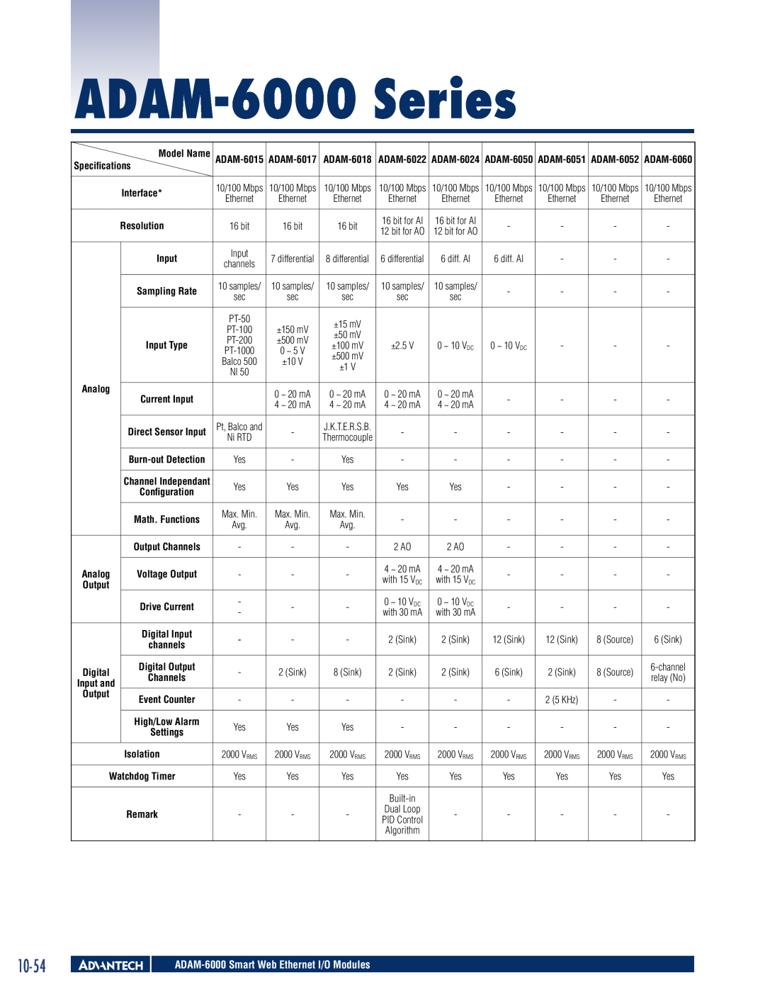 Advantech manual 10-54, ADAM-6000 Series, Specifications, Resolution, Output, ADAM-6018 