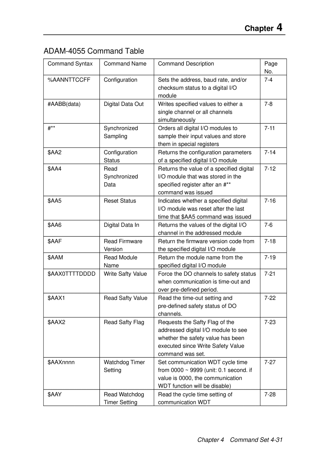 Advantech ADAM 4000 user manual ADAM-4055 Command Table, $AAX0TTTTDDDD 