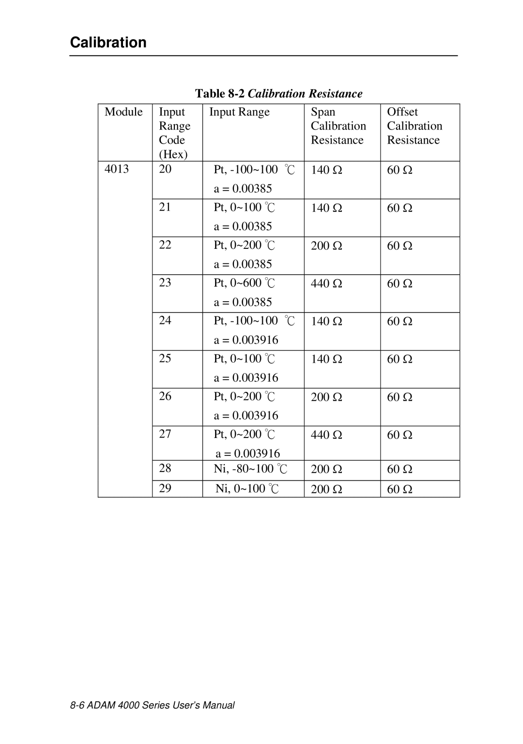 Advantech ADAM 4000 user manual 2Calibration Resistance 