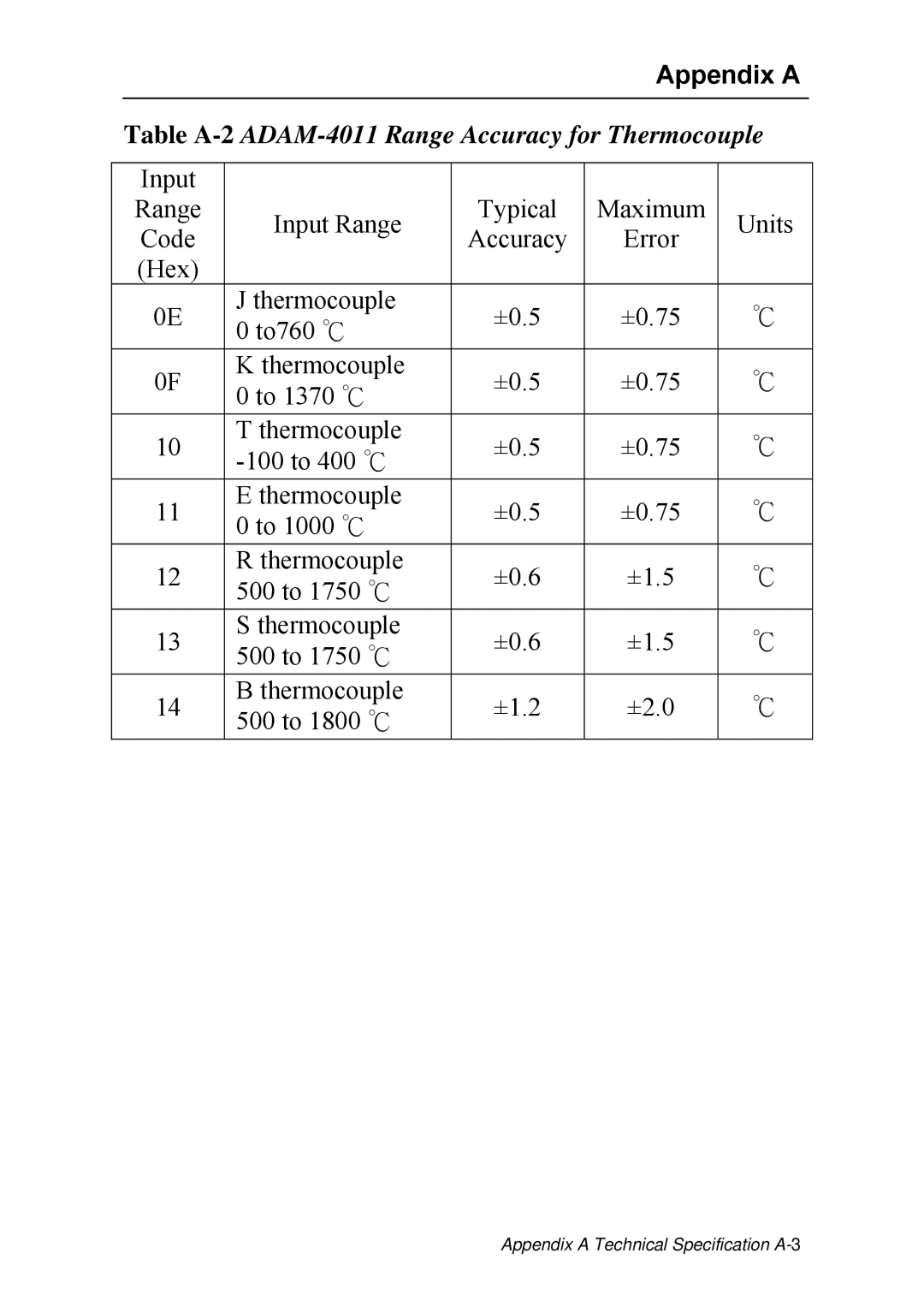 Advantech ADAM 4000 user manual Appendix a, Table A-2ADAM-4011 Range Accuracy for Thermocouple 