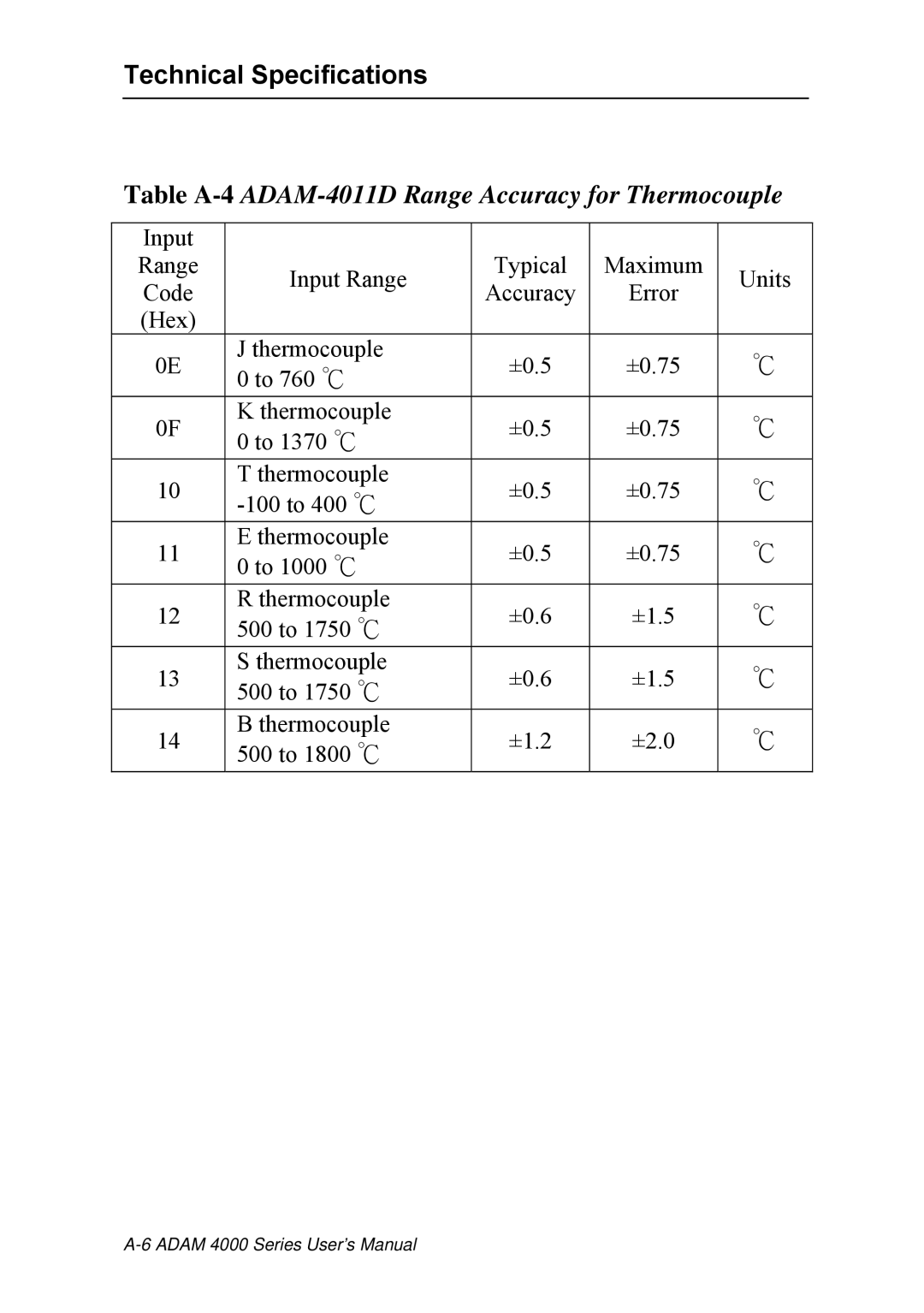 Advantech ADAM 4000 user manual Table A-4ADAM-4011D Range Accuracy for Thermocouple 