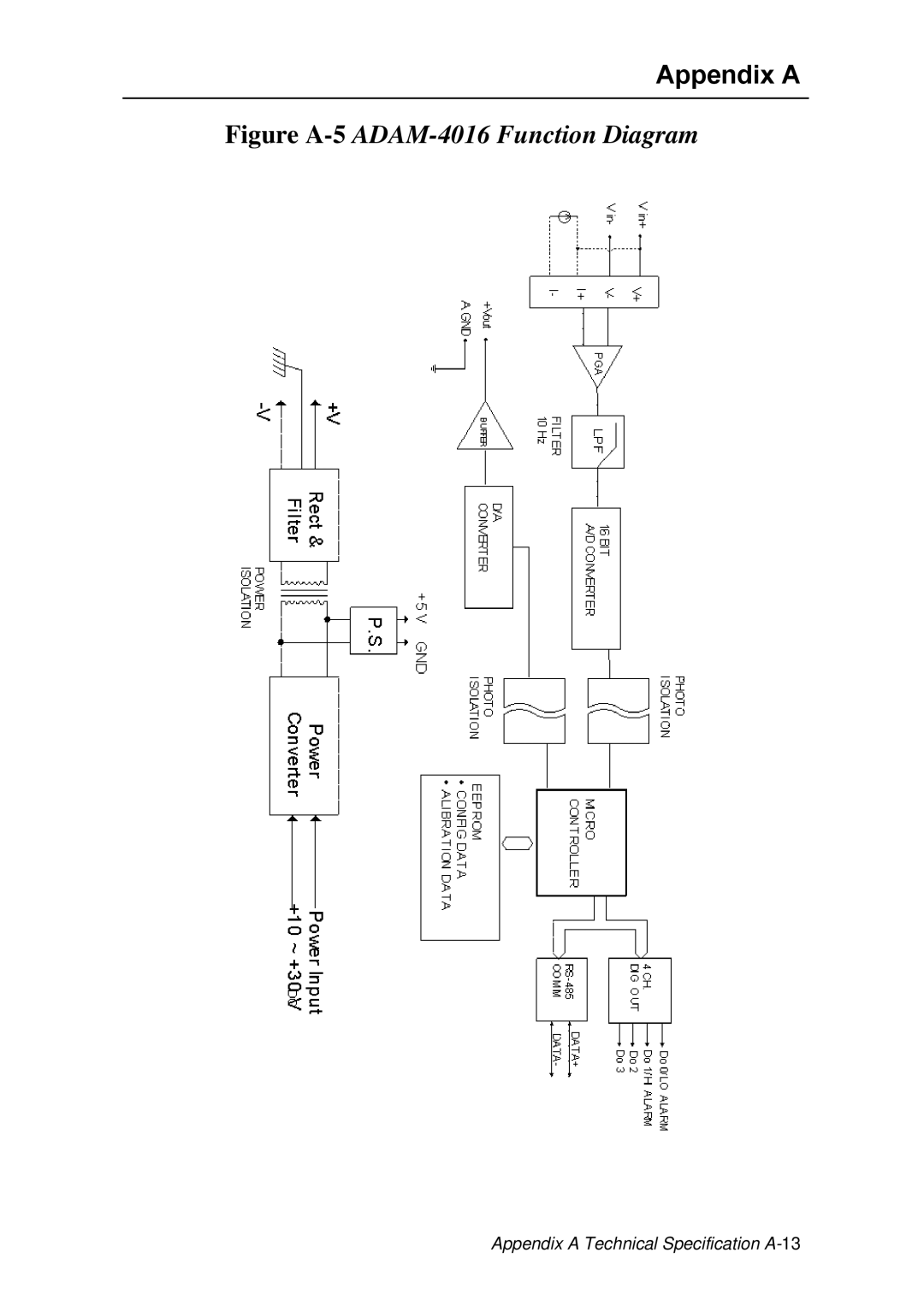 Advantech ADAM 4000 user manual Figure A-5ADAM-4016 Function Diagram 