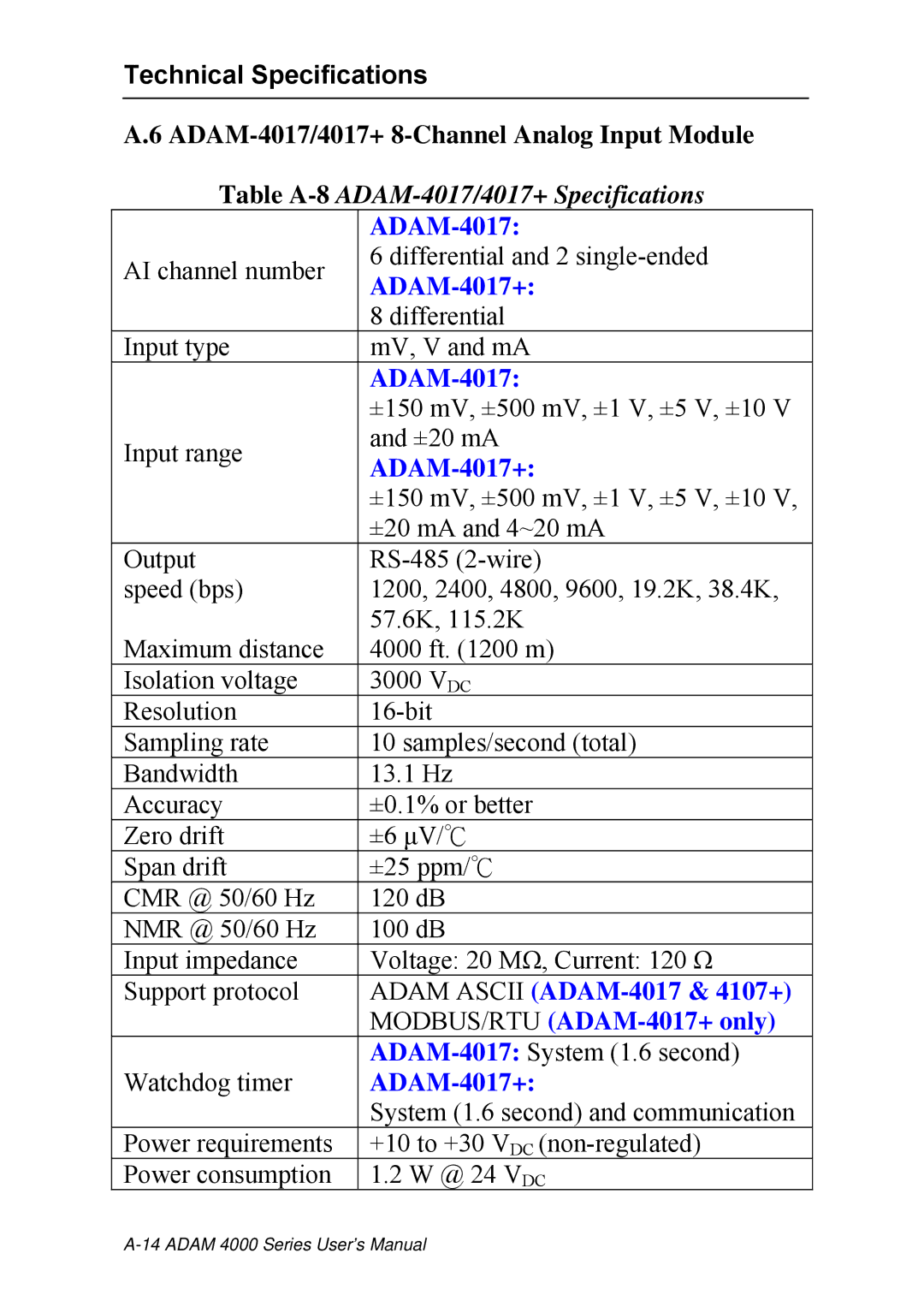 Advantech ADAM 4000 user manual Table A-8ADAM-4017/4017+ Specifications 