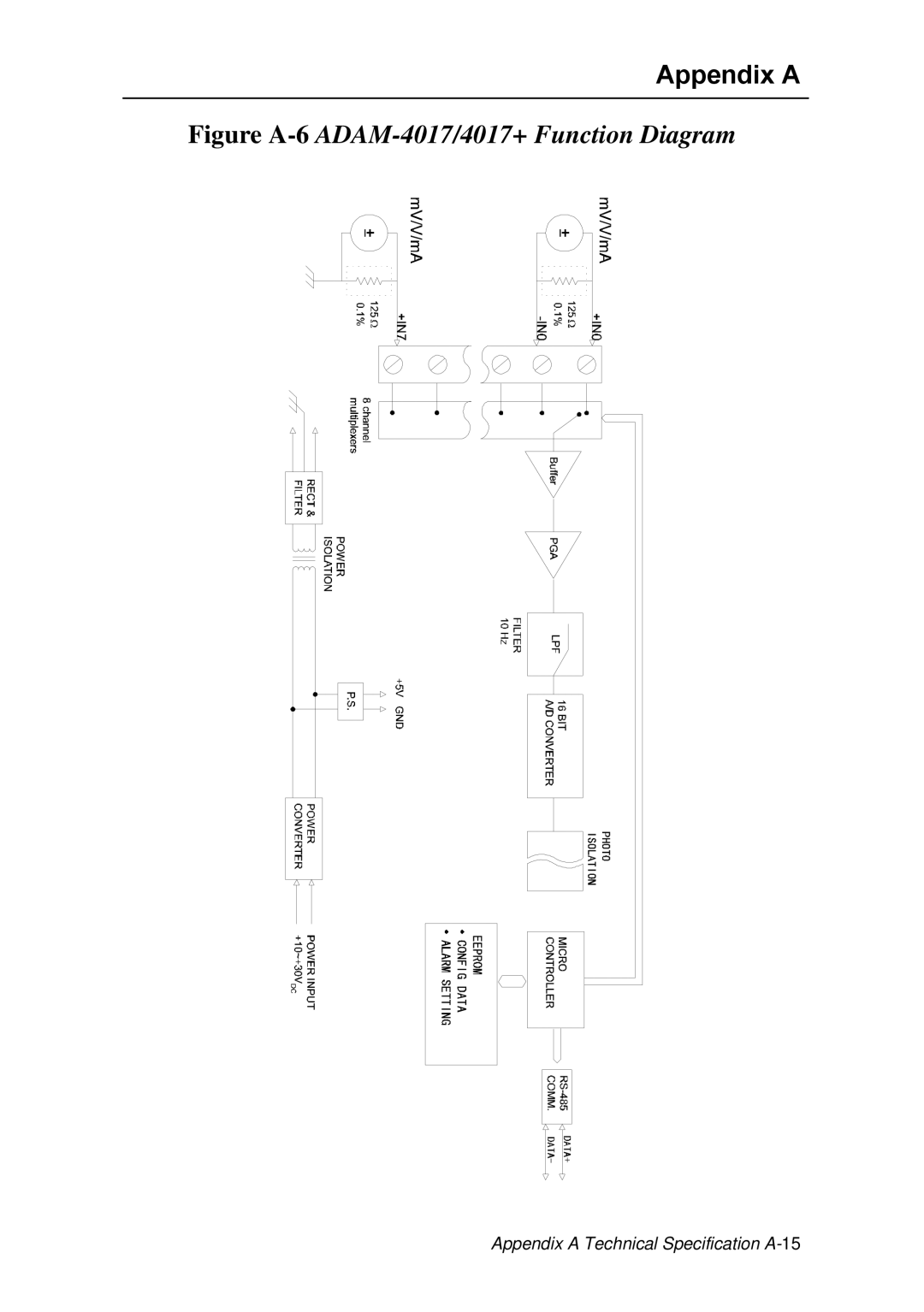 Advantech ADAM 4000 user manual Figure A-6ADAM-4017/4017+ Function Diagram 