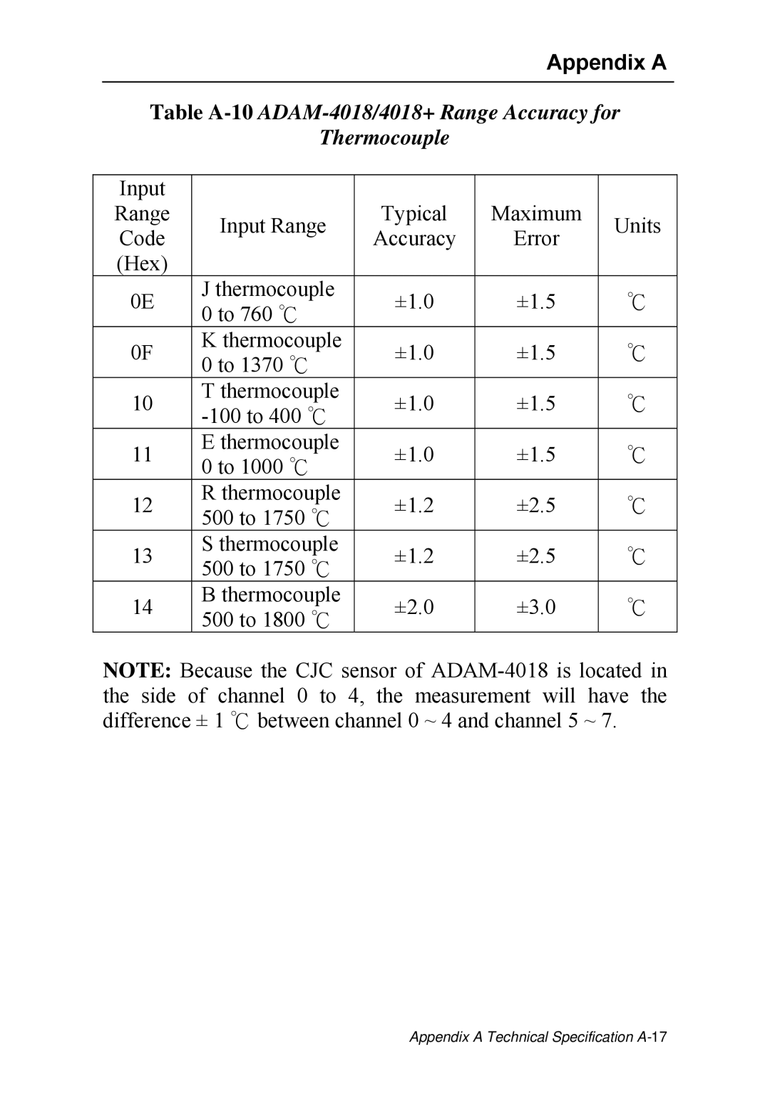 Advantech ADAM 4000 user manual Table A-10ADAM-4018/4018+ Range Accuracy for Thermocouple 