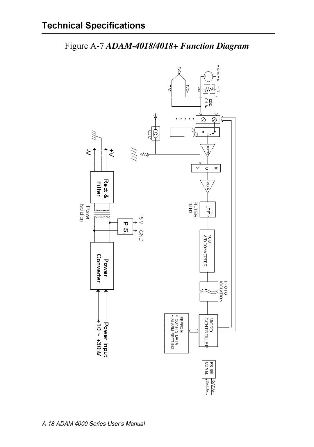 Advantech ADAM 4000 user manual Figure A-7ADAM-4018/4018+ Function Diagram 