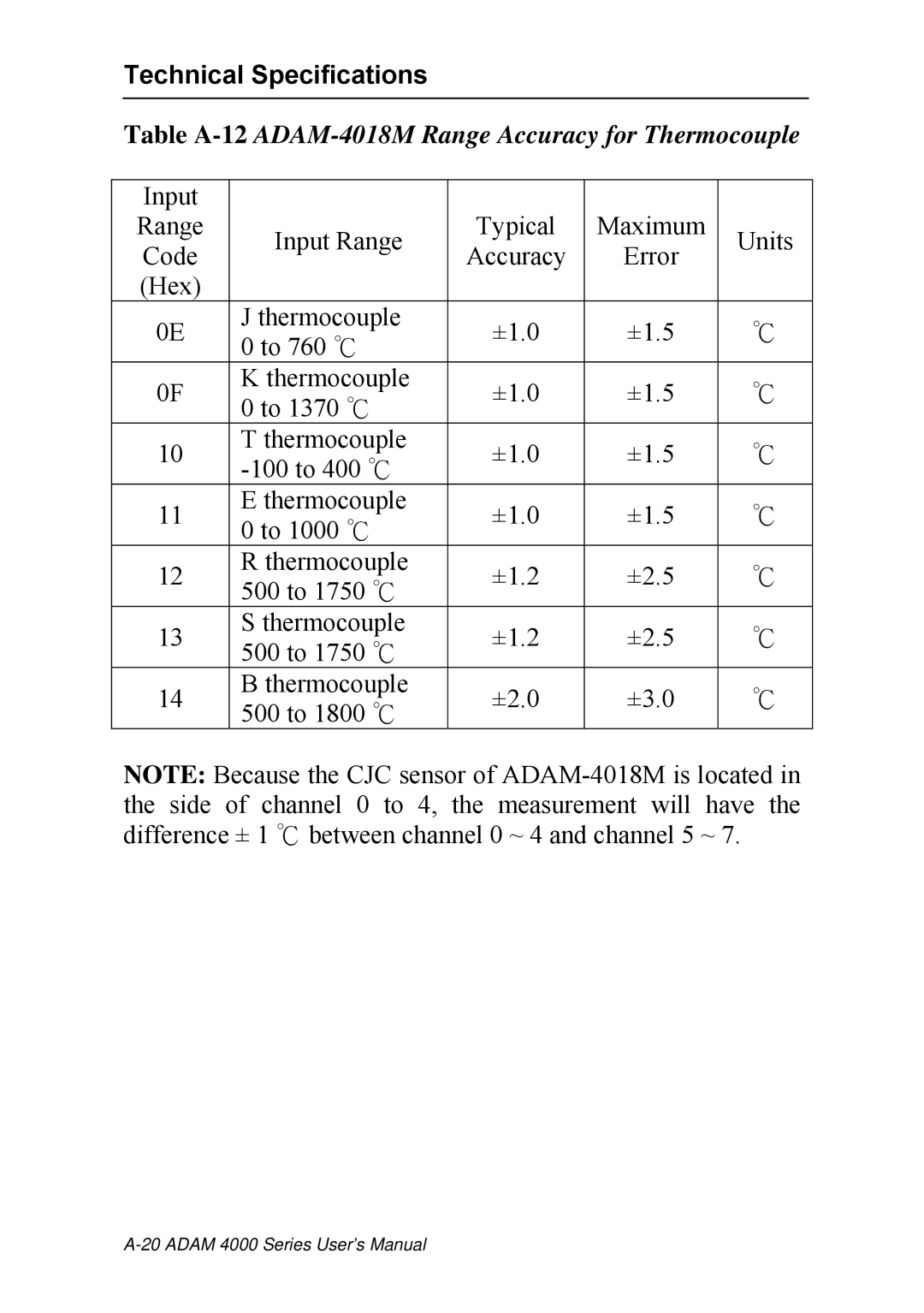 Advantech ADAM 4000 user manual Table A-12ADAM-4018M Range Accuracy for Thermocouple 